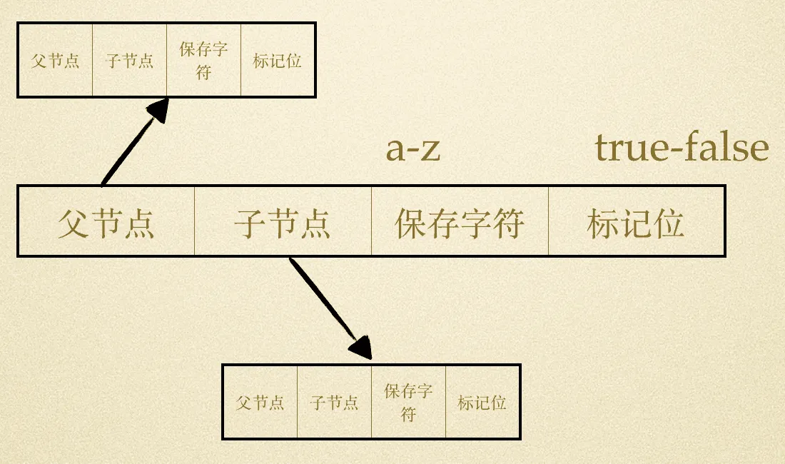 字典树节点数据结构