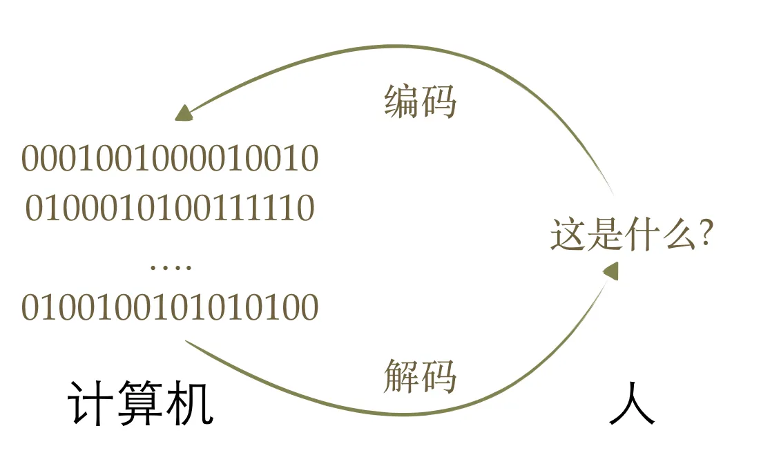 编码解码