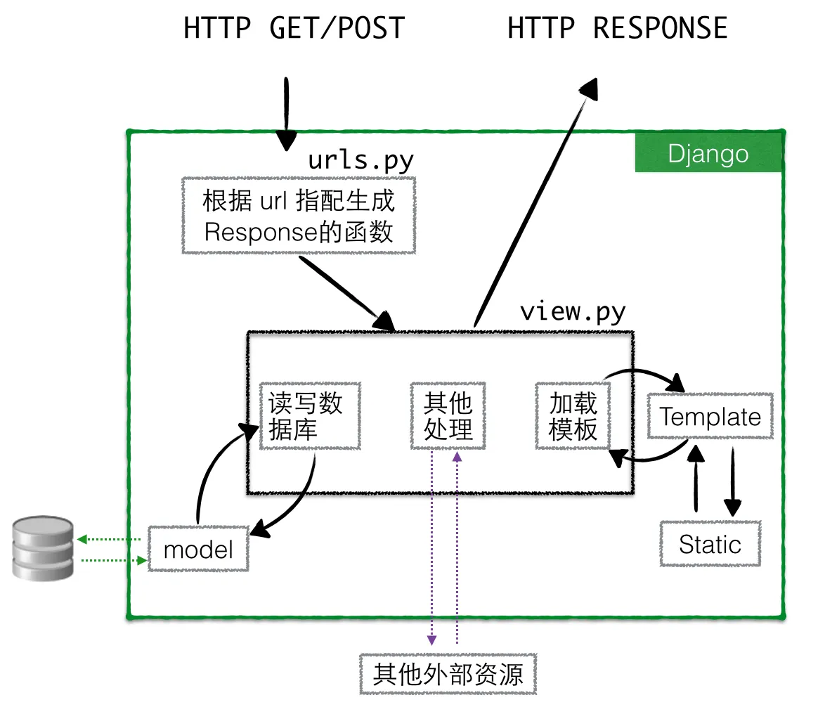 Django工作流程