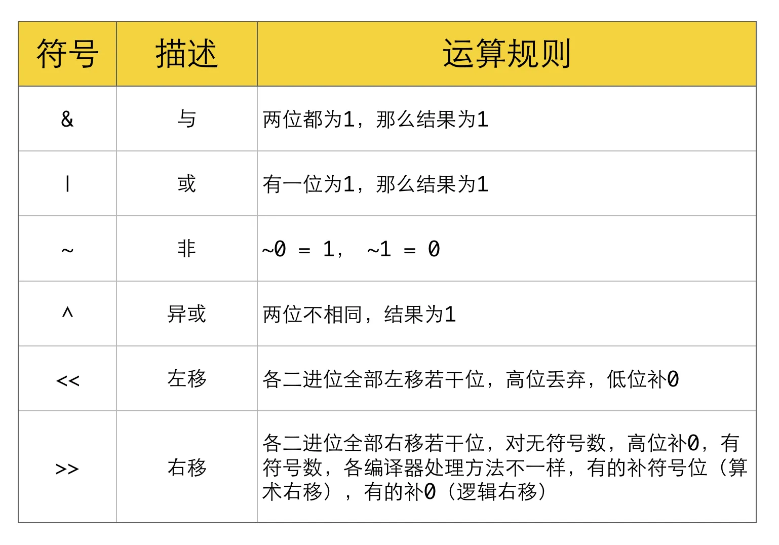 二进制位运算规则