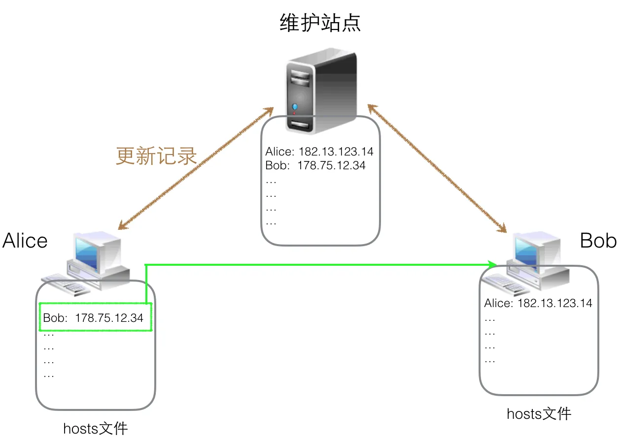 hosts 管理主机