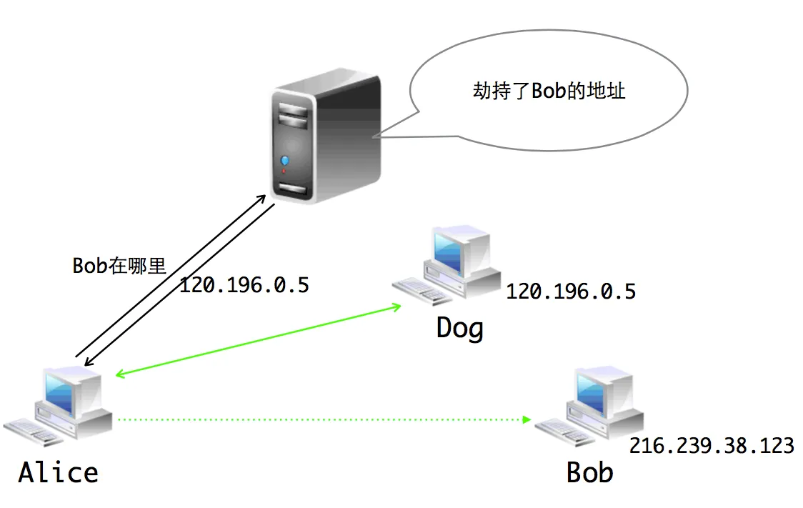 DNS 劫持