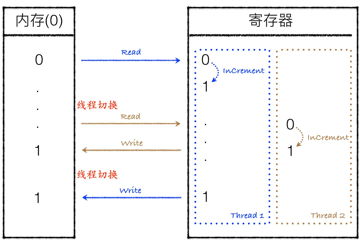 多线程全局变量同步