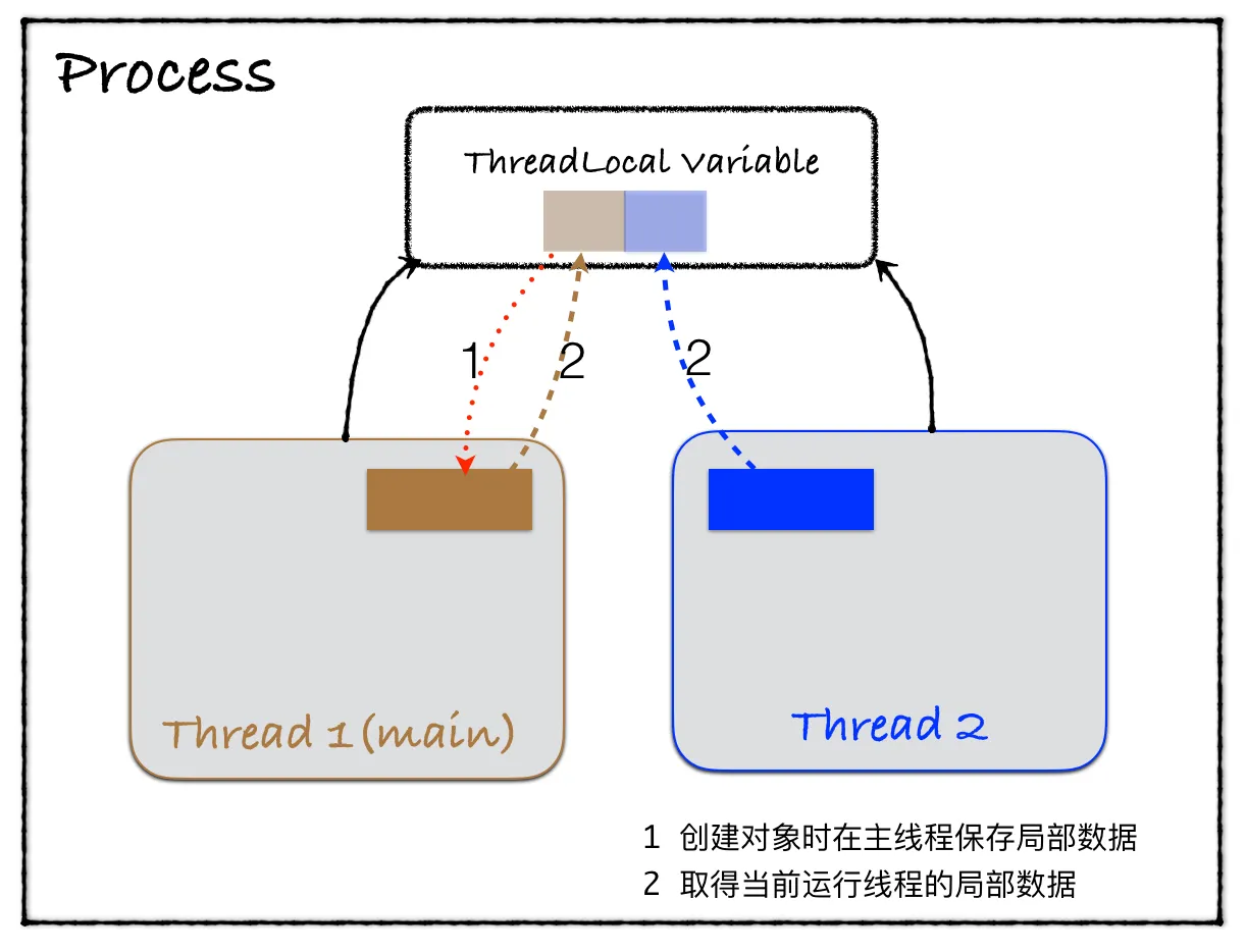 ThreadLocal 实现机制