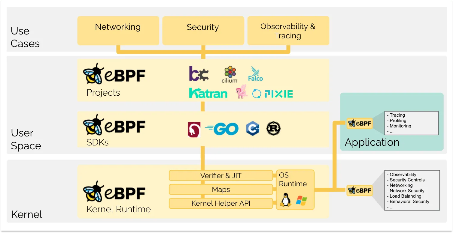 ebpf 允许用户在内核中执行代码