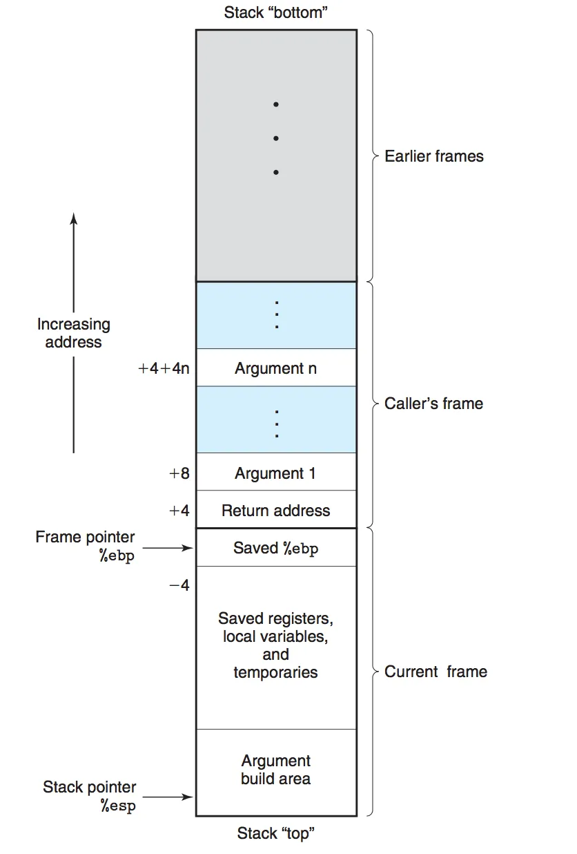 Function Call Stack Memory Distribution