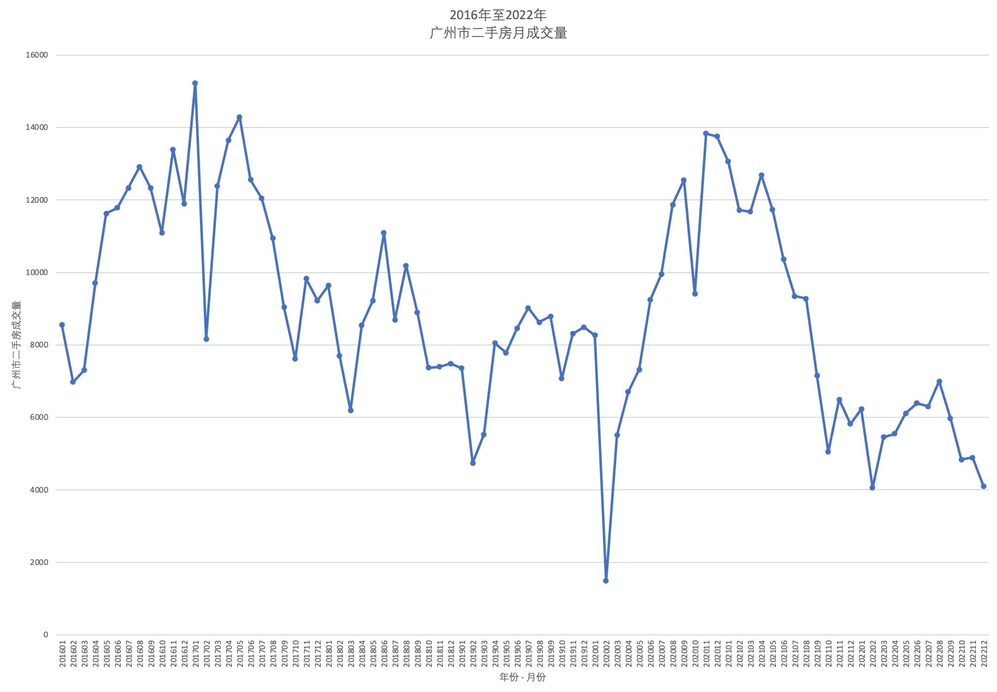 存量房历史成交