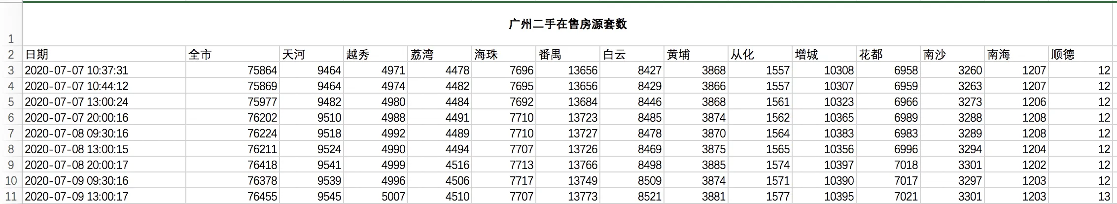 2020年7月链家数据