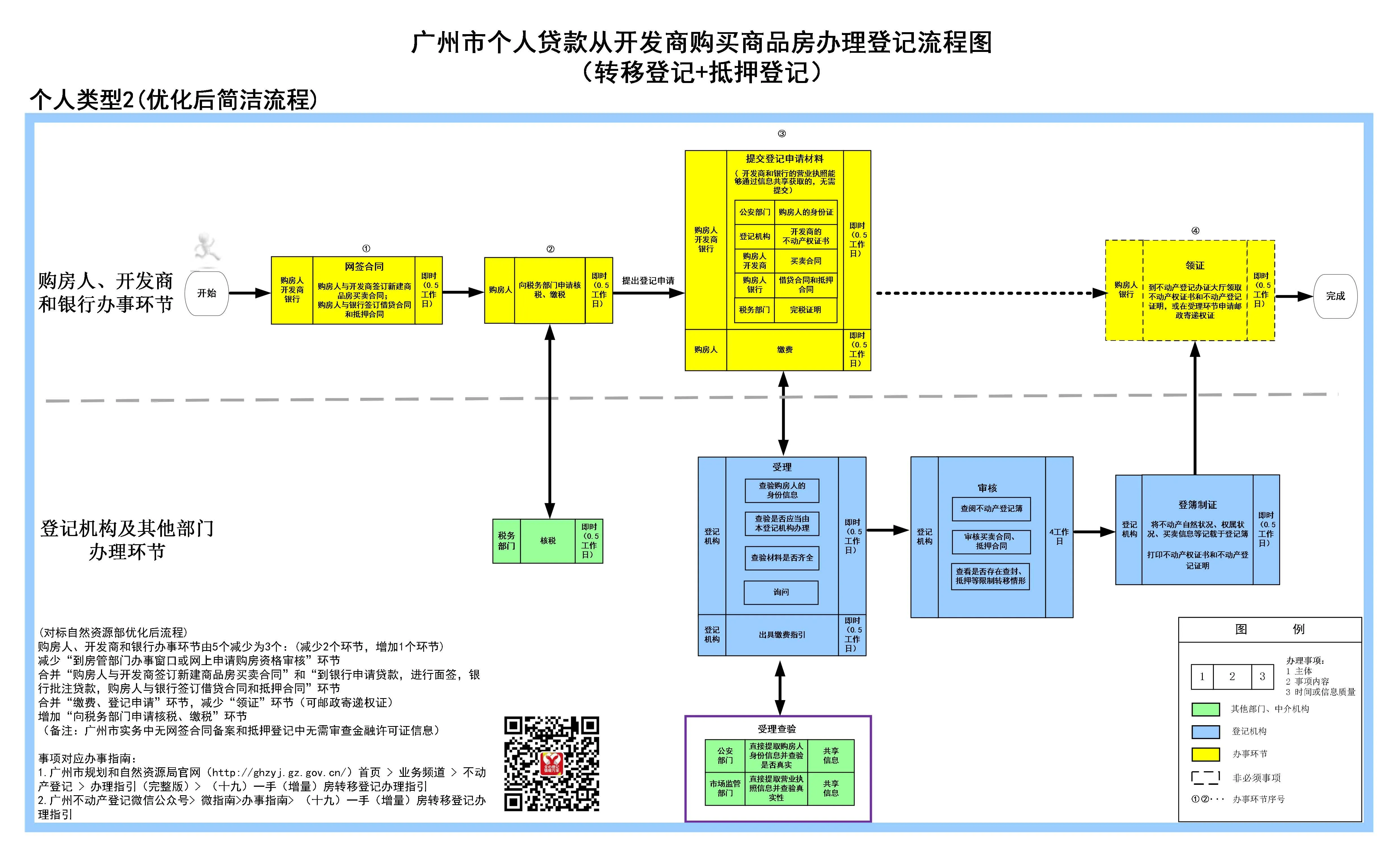 买房流程登记