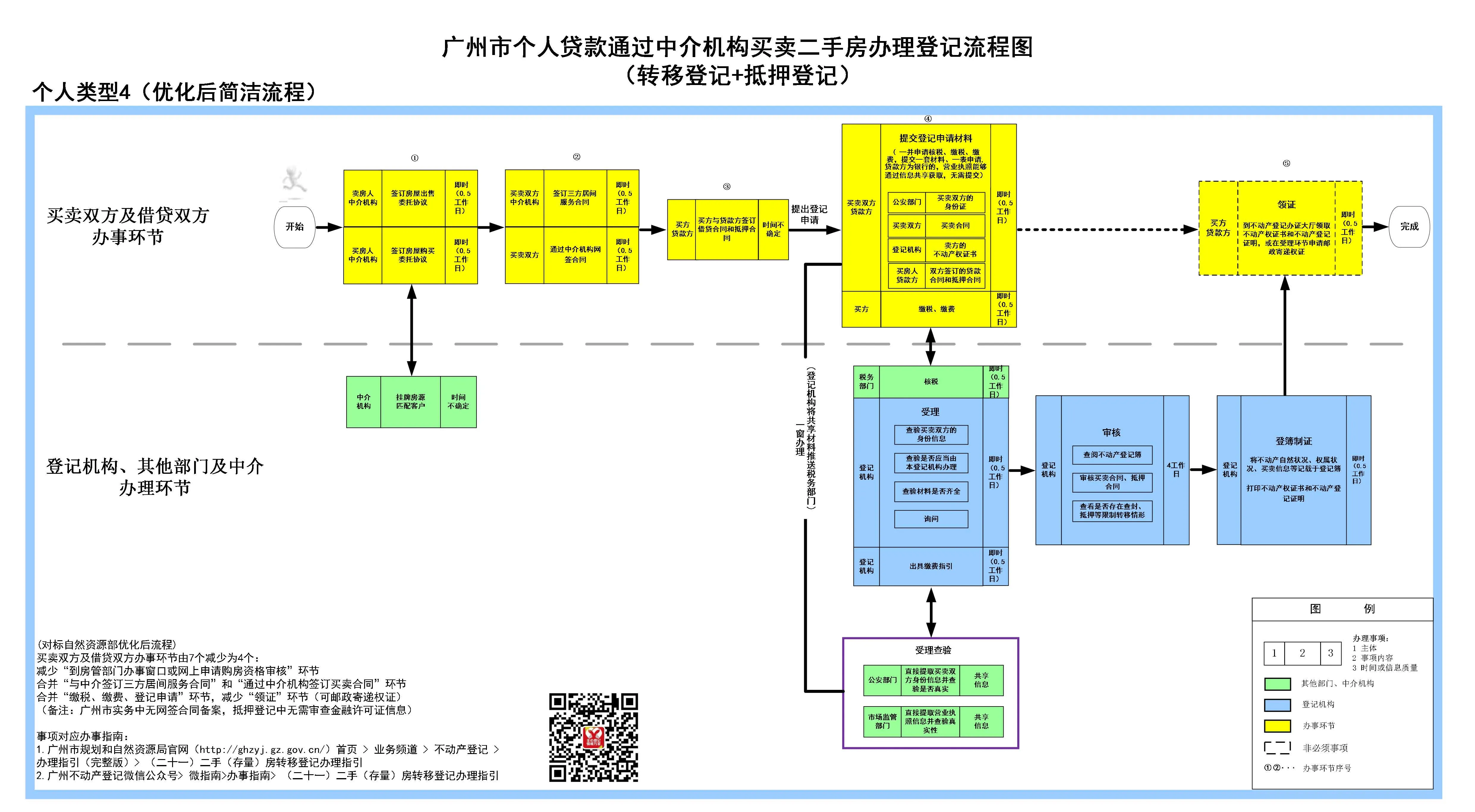 二手房流程登记