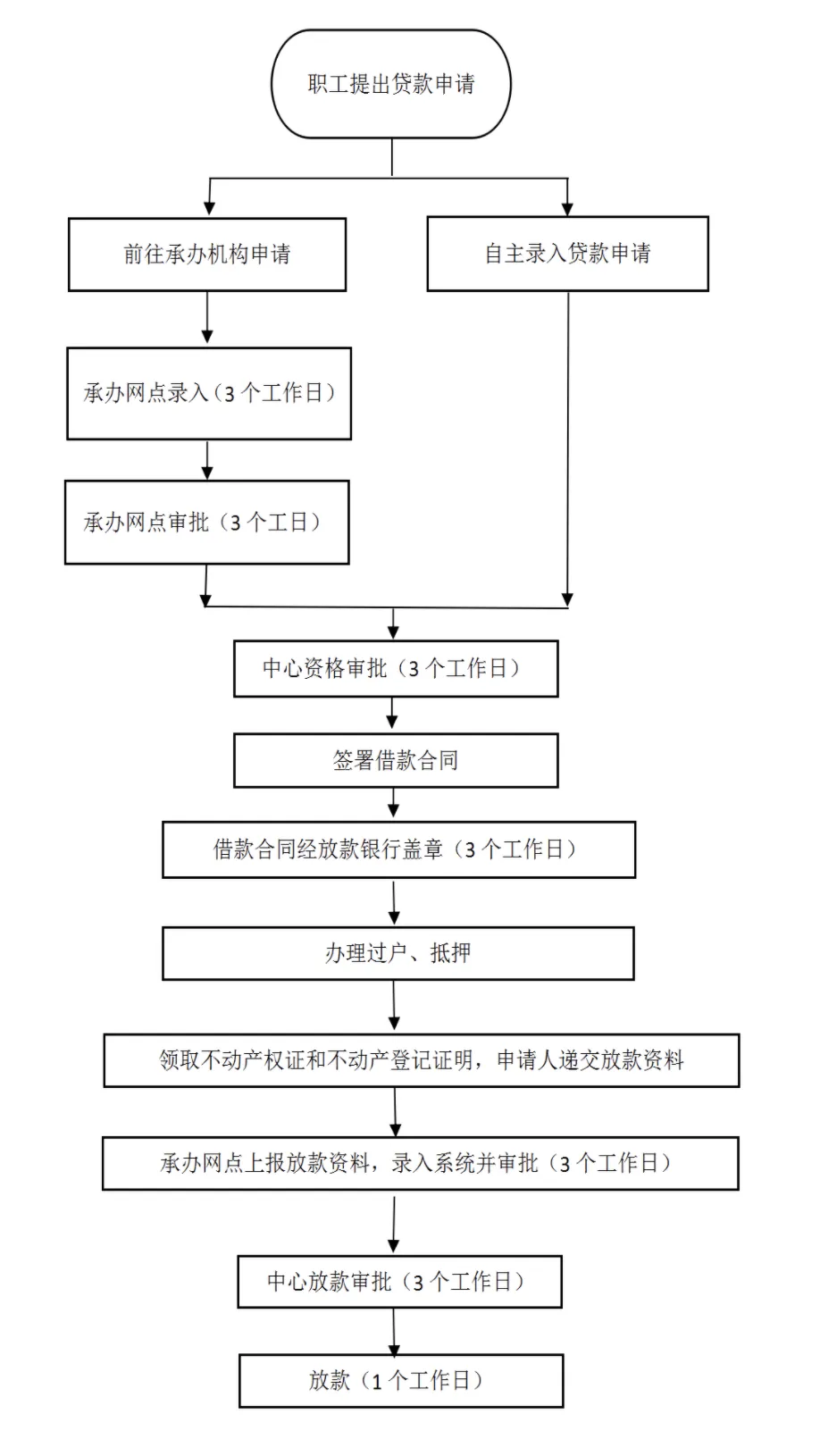 官方批款流程