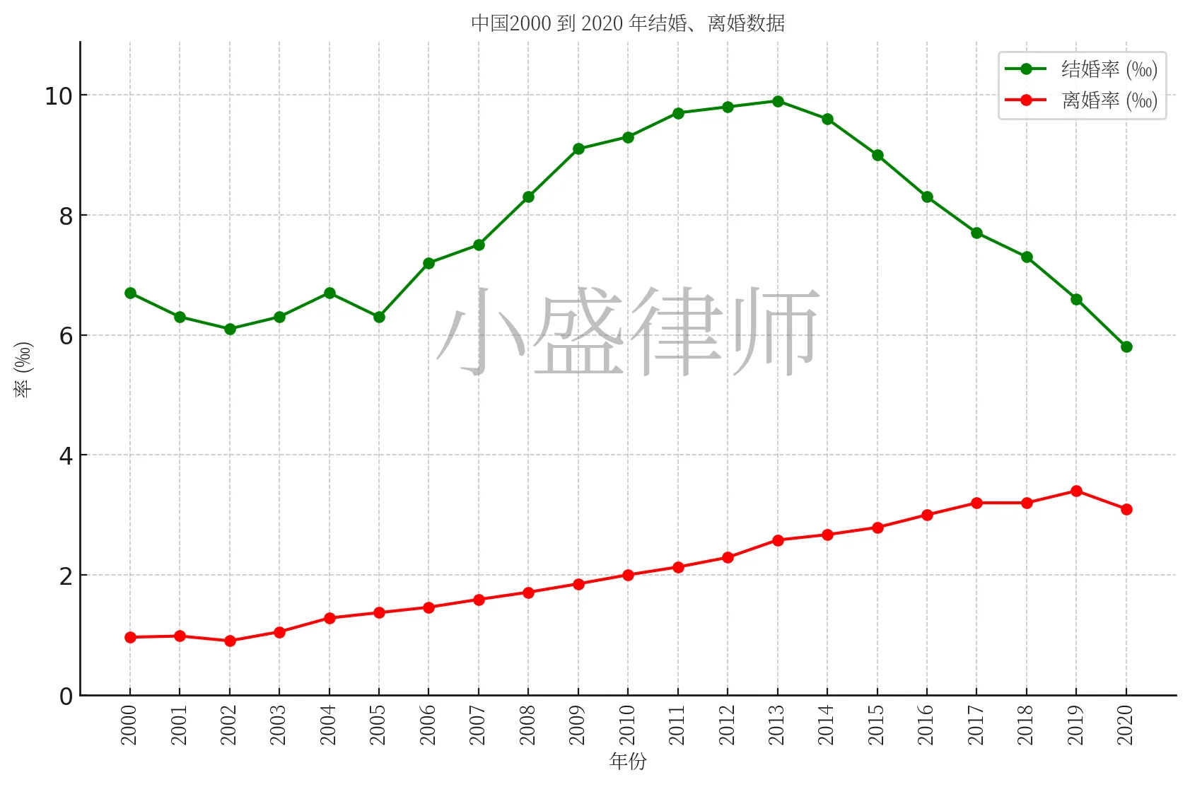 中国 2020 年到 2022 年结婚离婚率