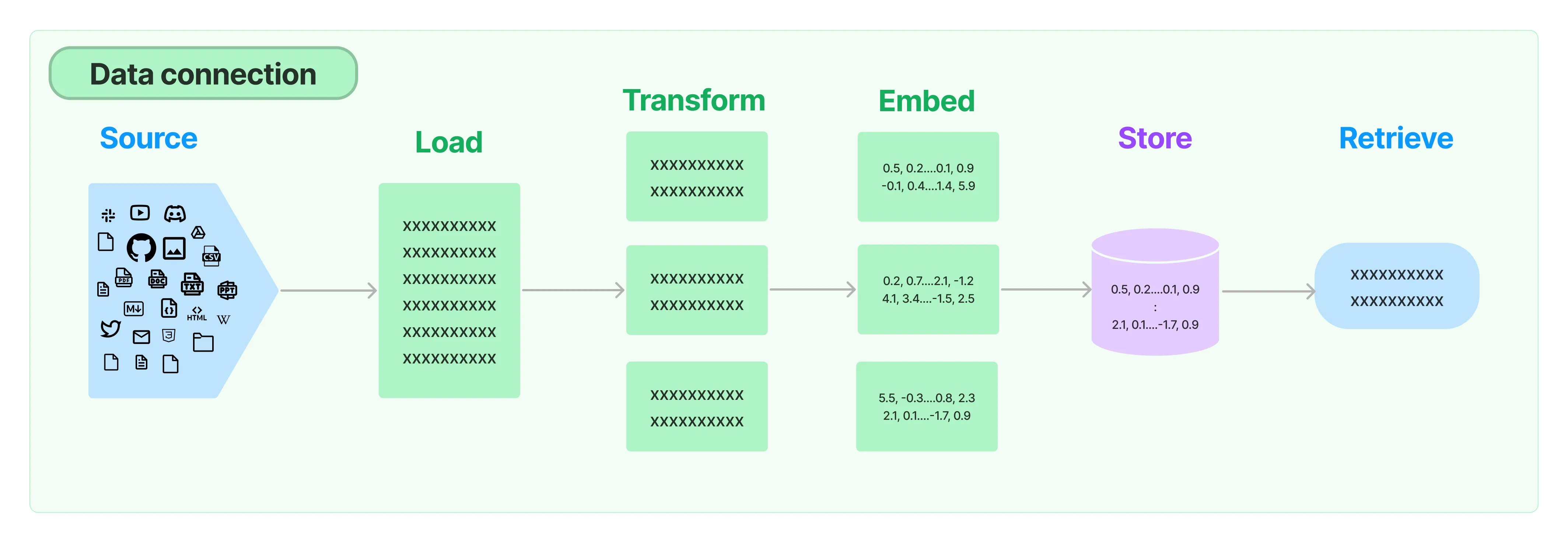 LangChain data connection