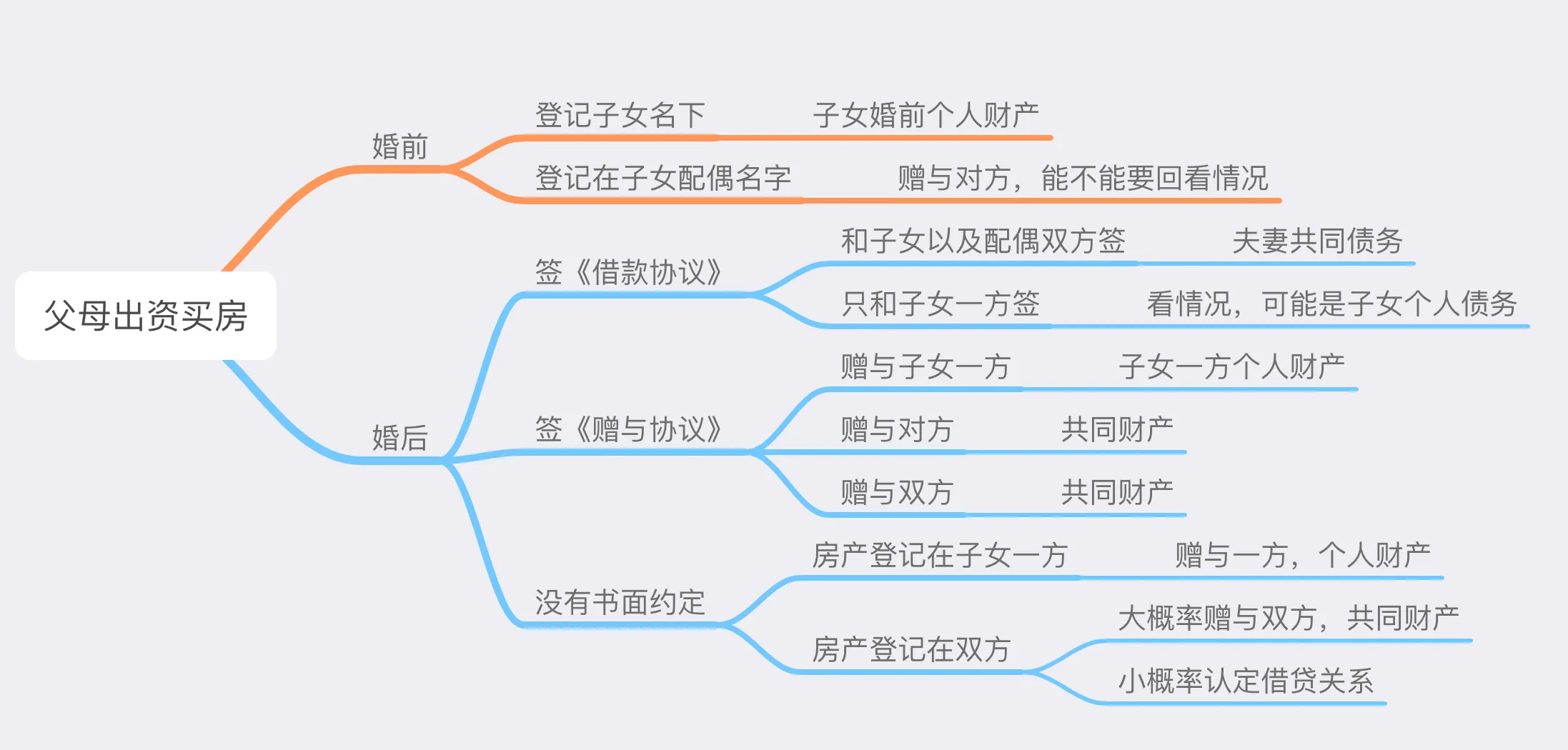 父母首付款买房怎么分割