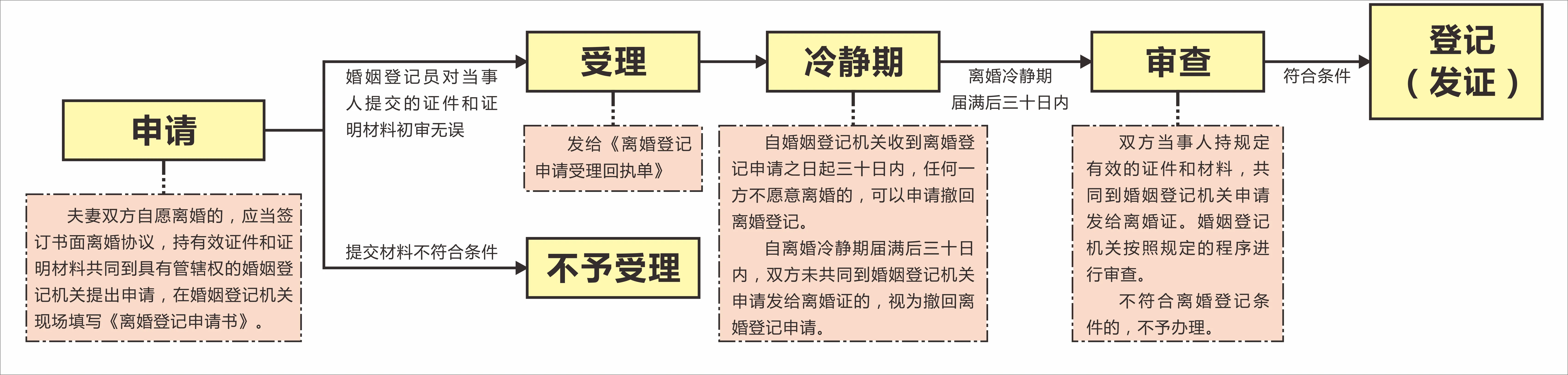 越秀区离婚登记流程图