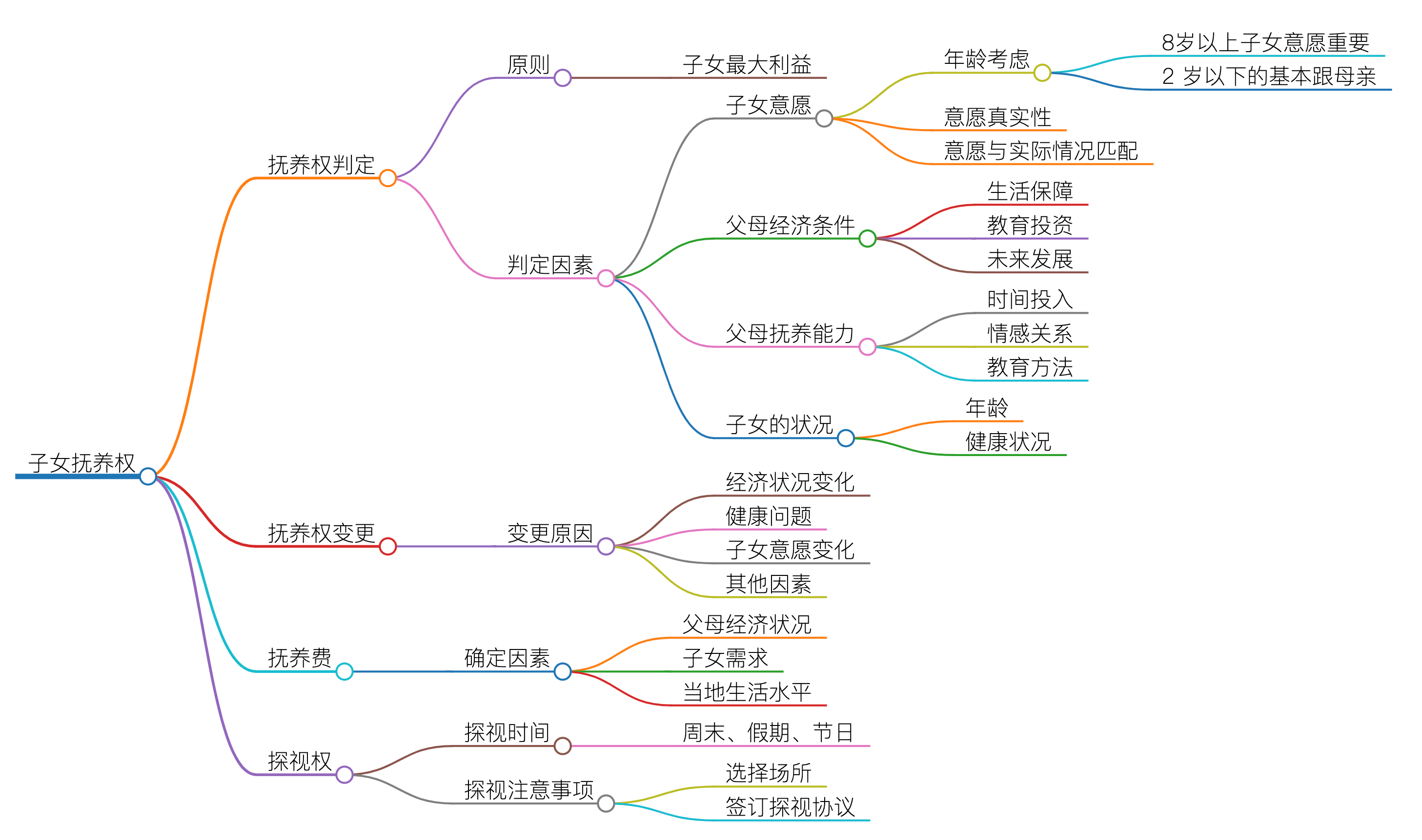 离婚子女抚养权，抚养费，探视权等说明的思维导图
