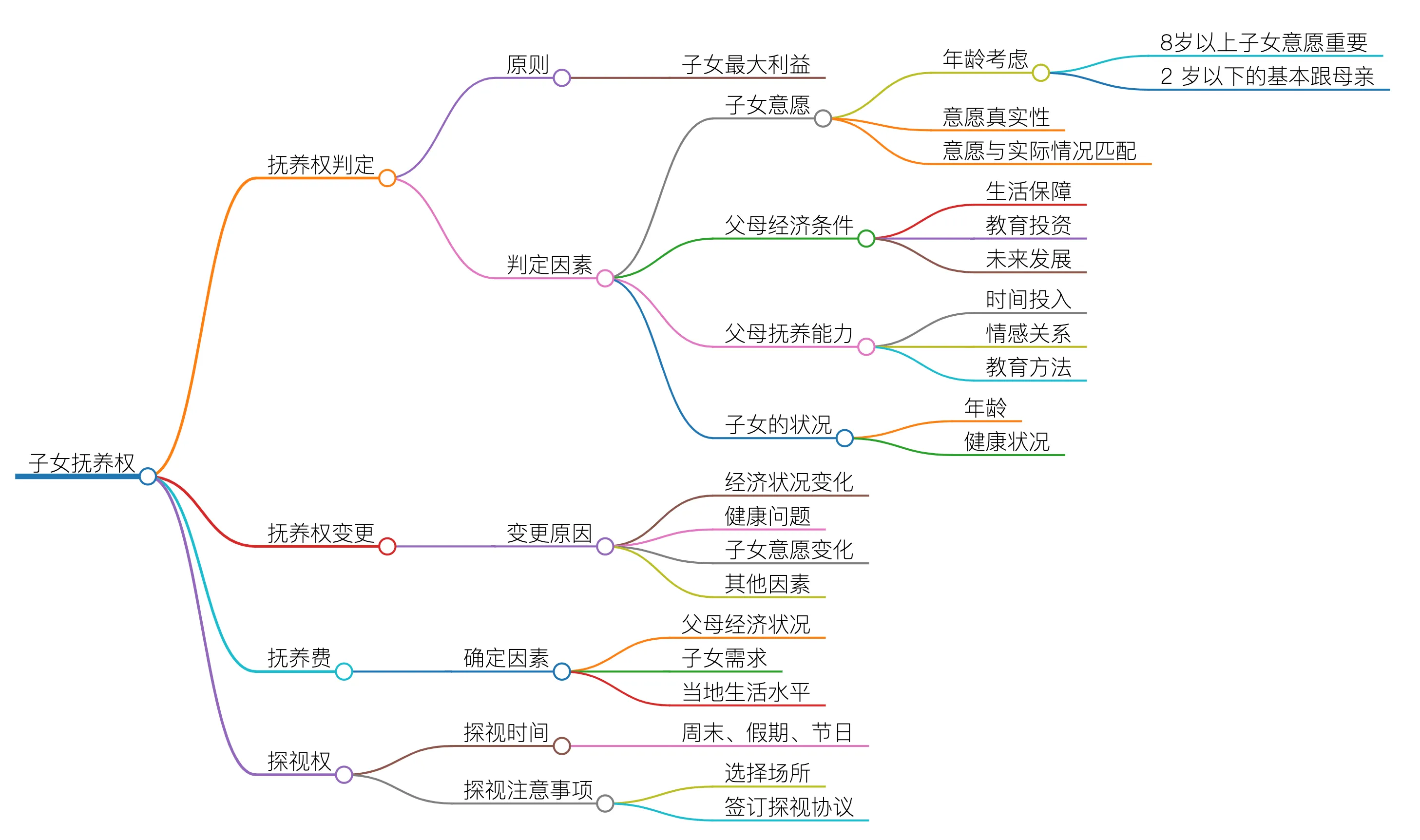 离婚子女抚养权，抚养费，探视权等说明的思维导图