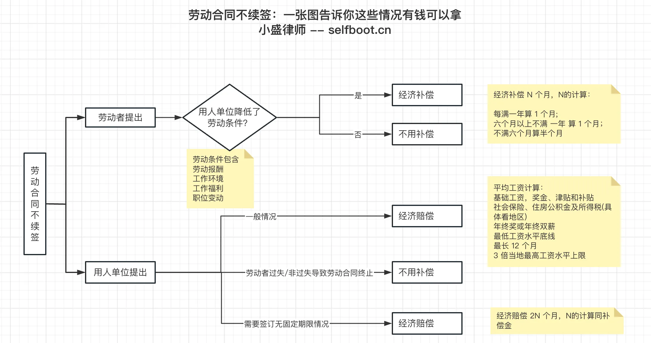 劳动合同到期不续签，一张图告诉你这些情况有钱可以拿