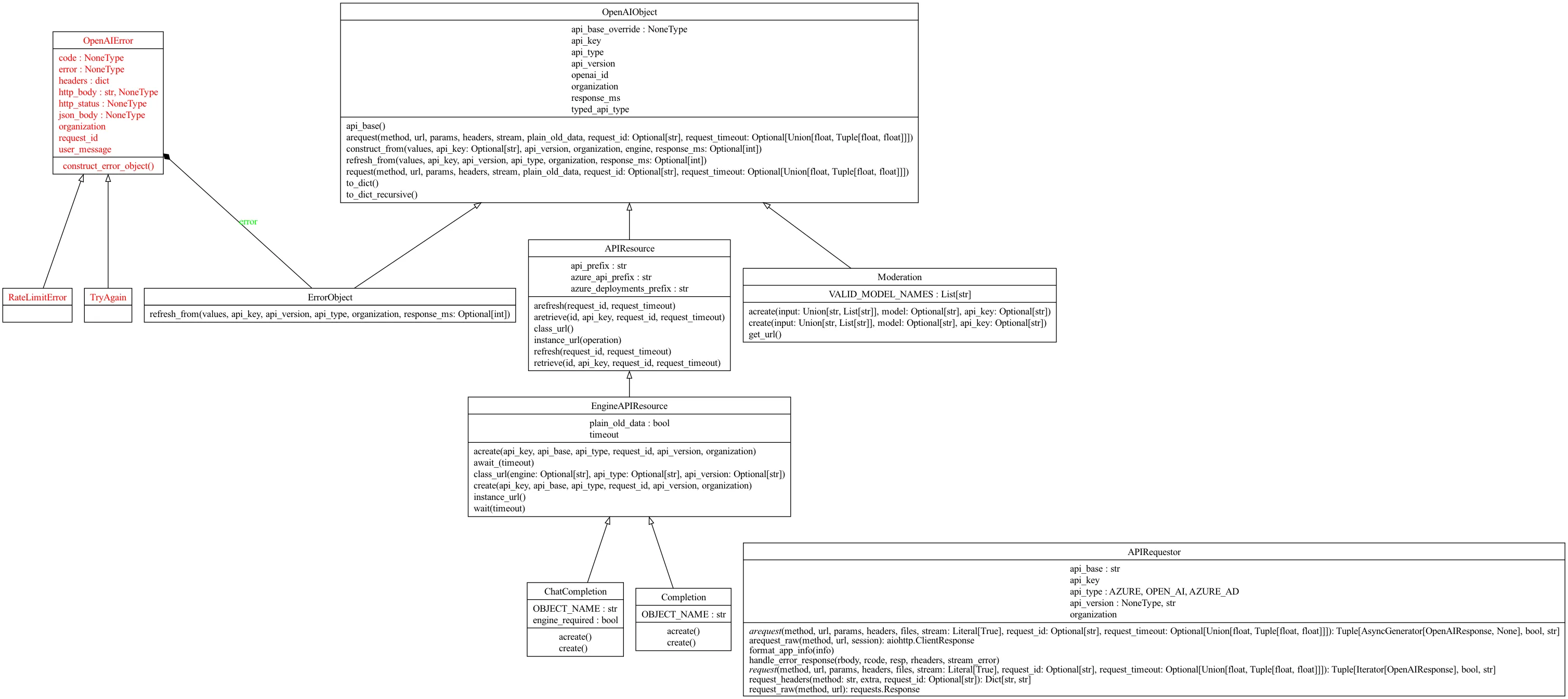 openai python 库的核心类图