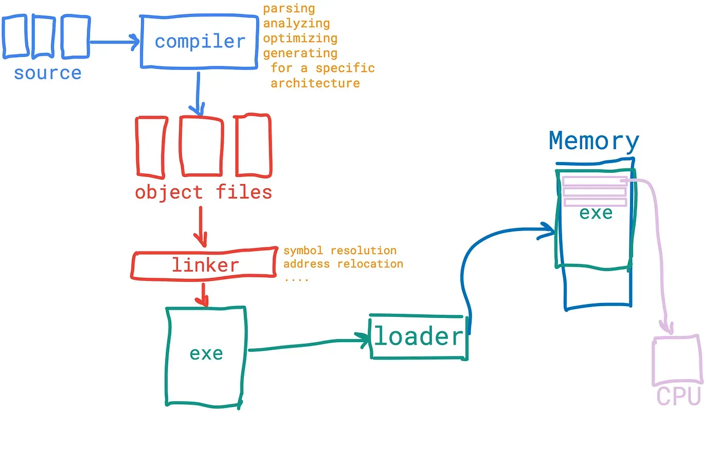 C++ 符号编译、链接概图