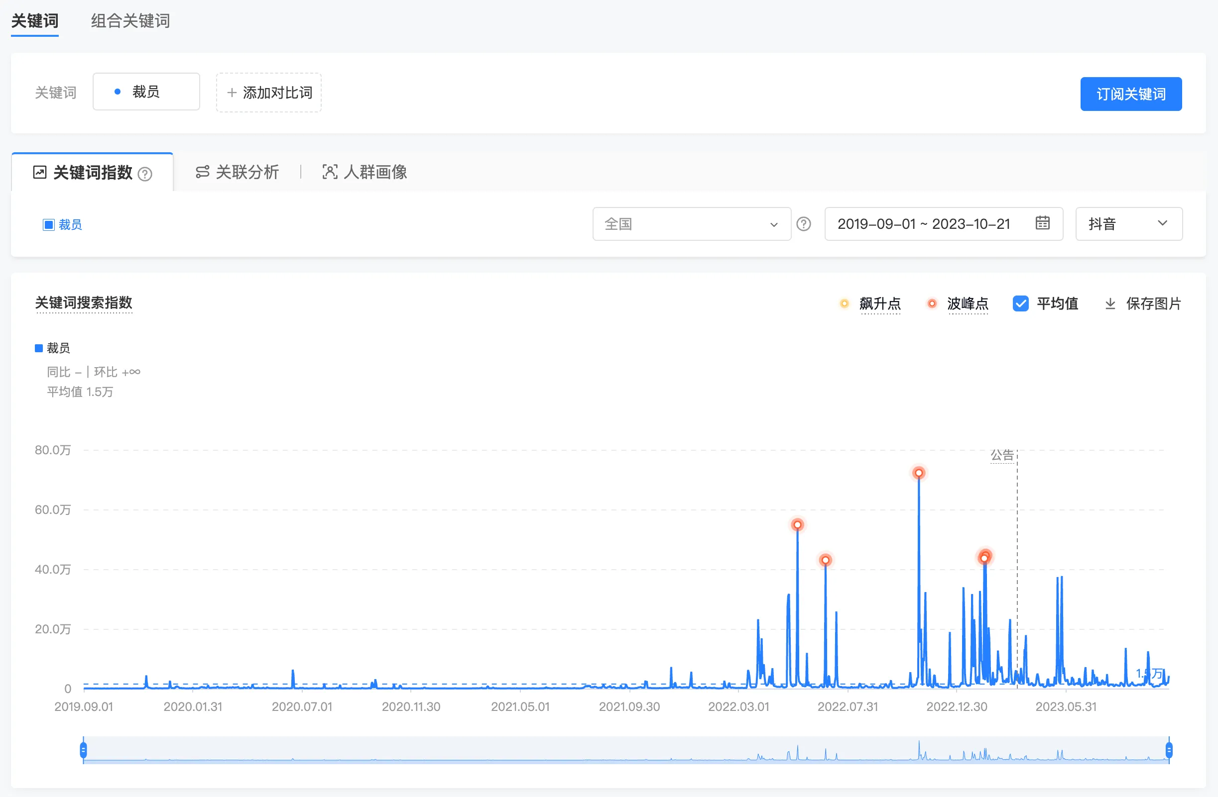 裁员关键词在抖音的搜索指数