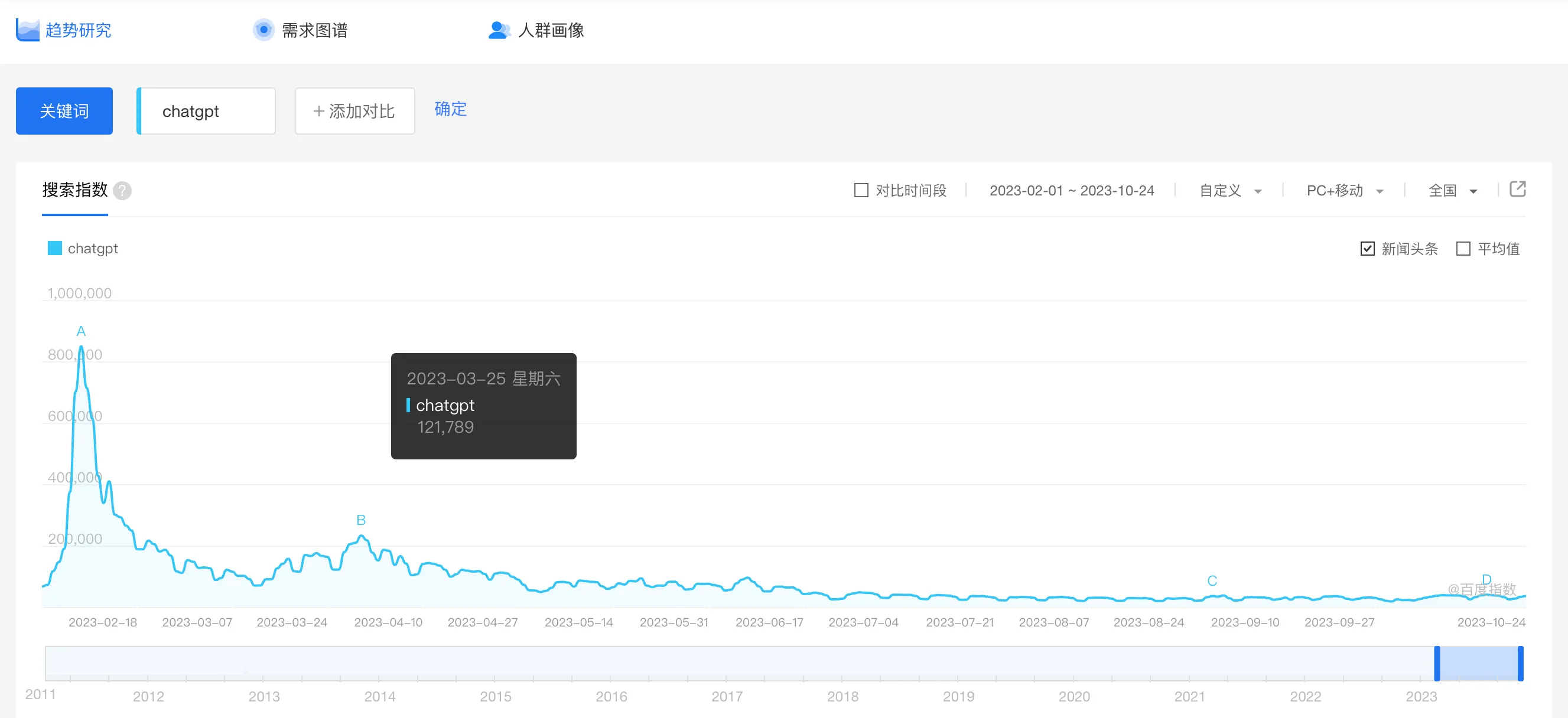 百度全国范围 ChatGPT 搜索关键词热度