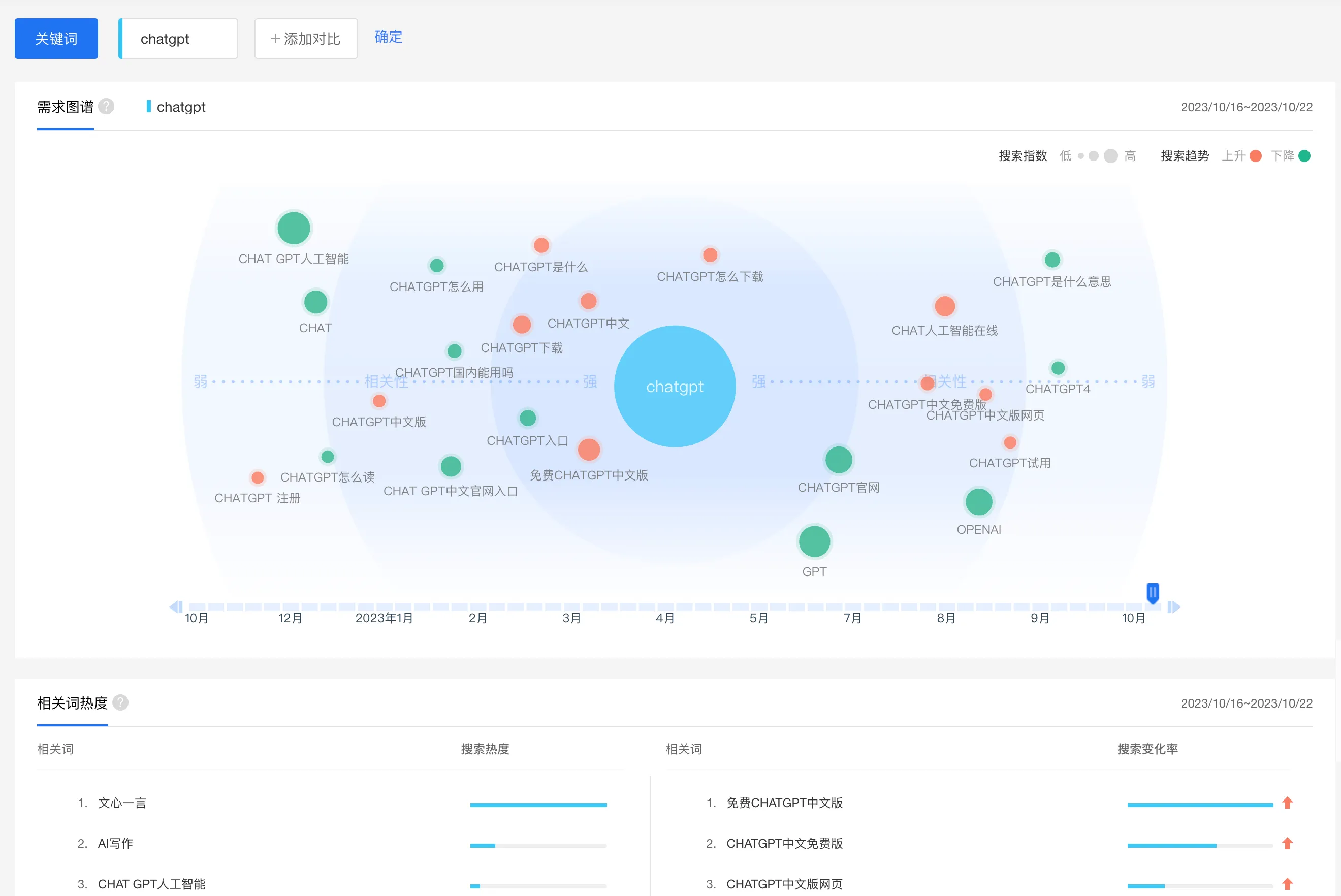 Baidu's search demand mapping for the last week