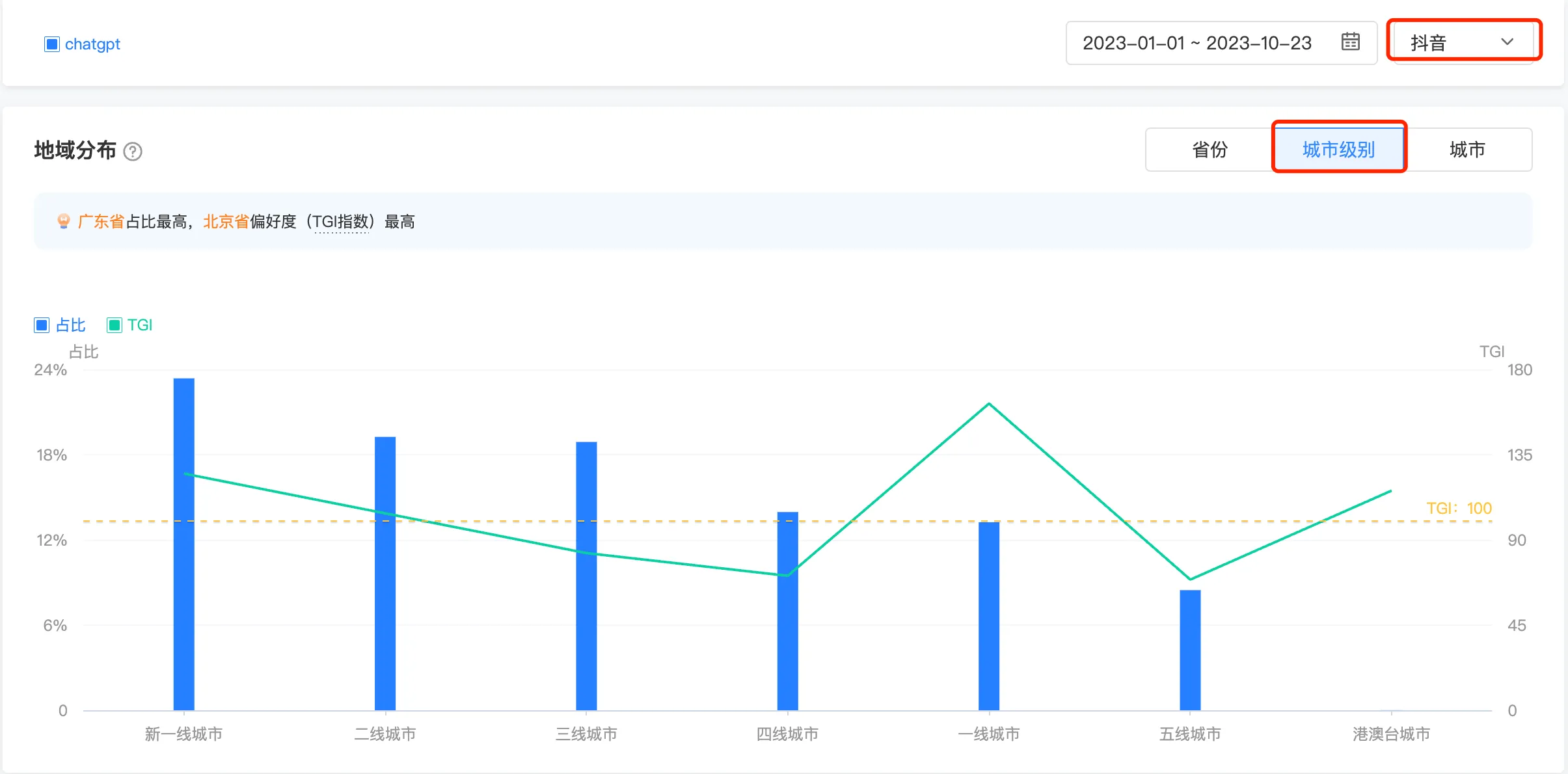 ChatGPT search numbers by city tier on Douyin