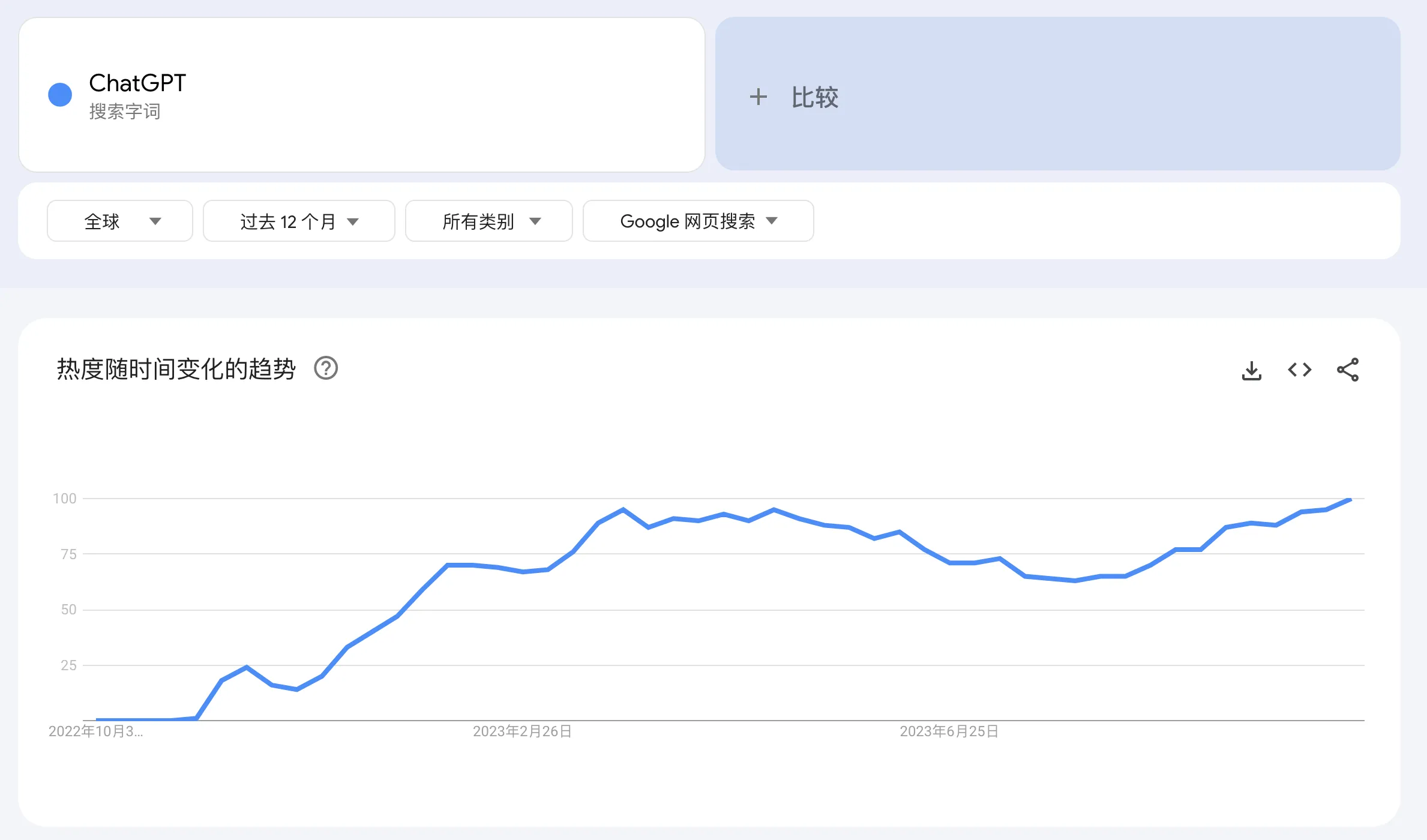 Google 全球范围内 ChatGPT 的搜索热度居高不下