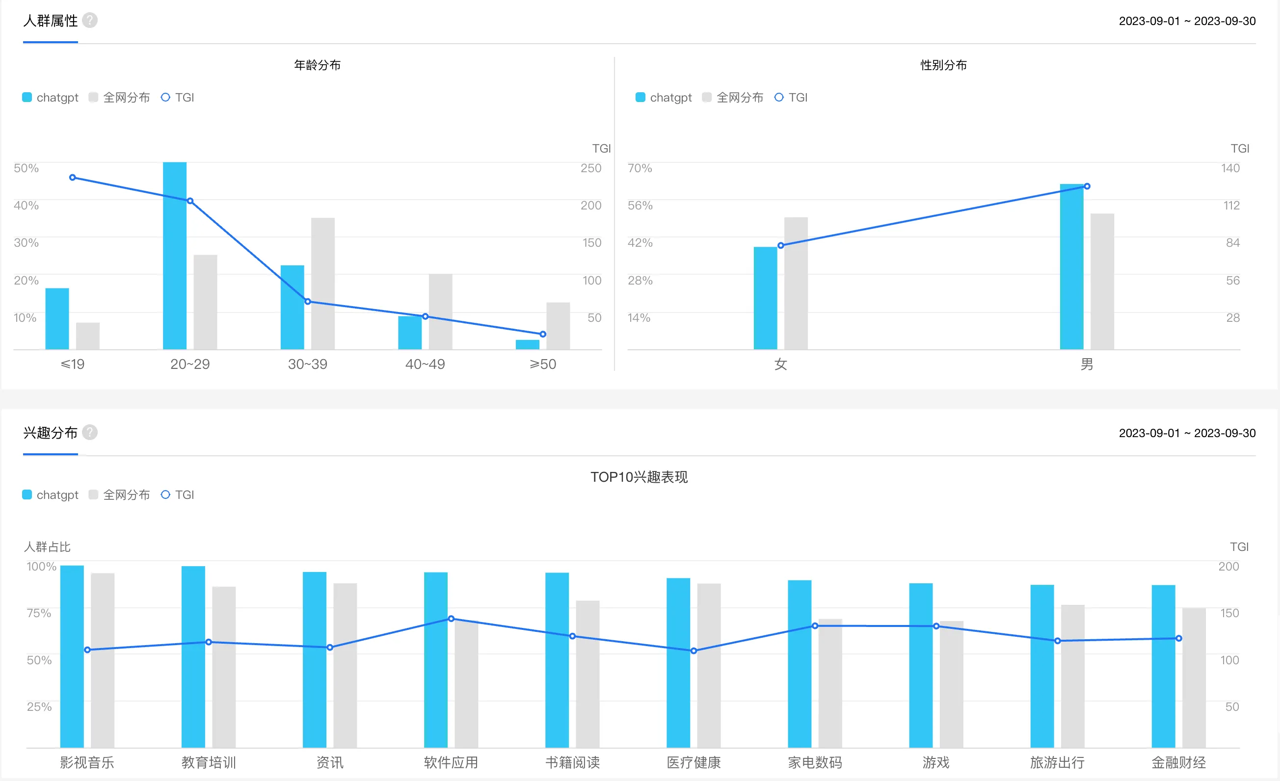 Baidu's user interest categories for ChatGPT