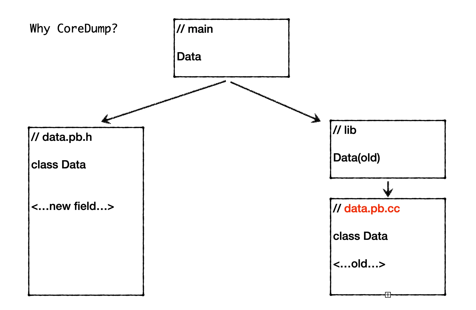 C++ coredump bazel依赖缺失