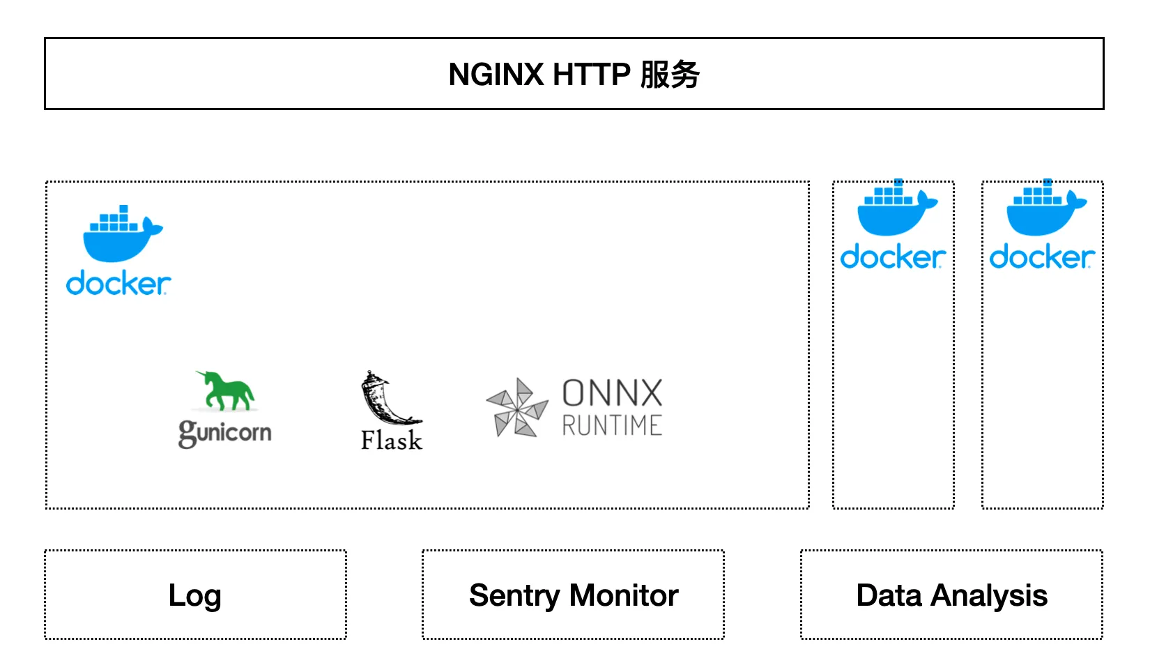 Model Deployment Structure