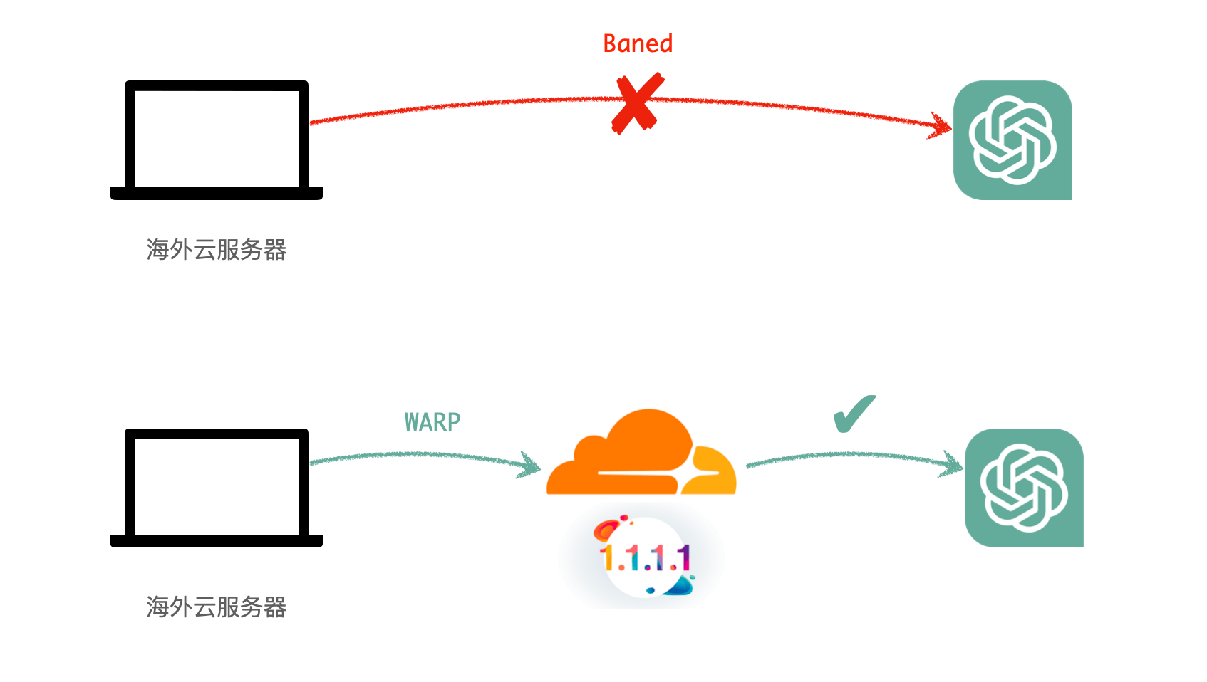 Cloudflare WARP 原理简单示意