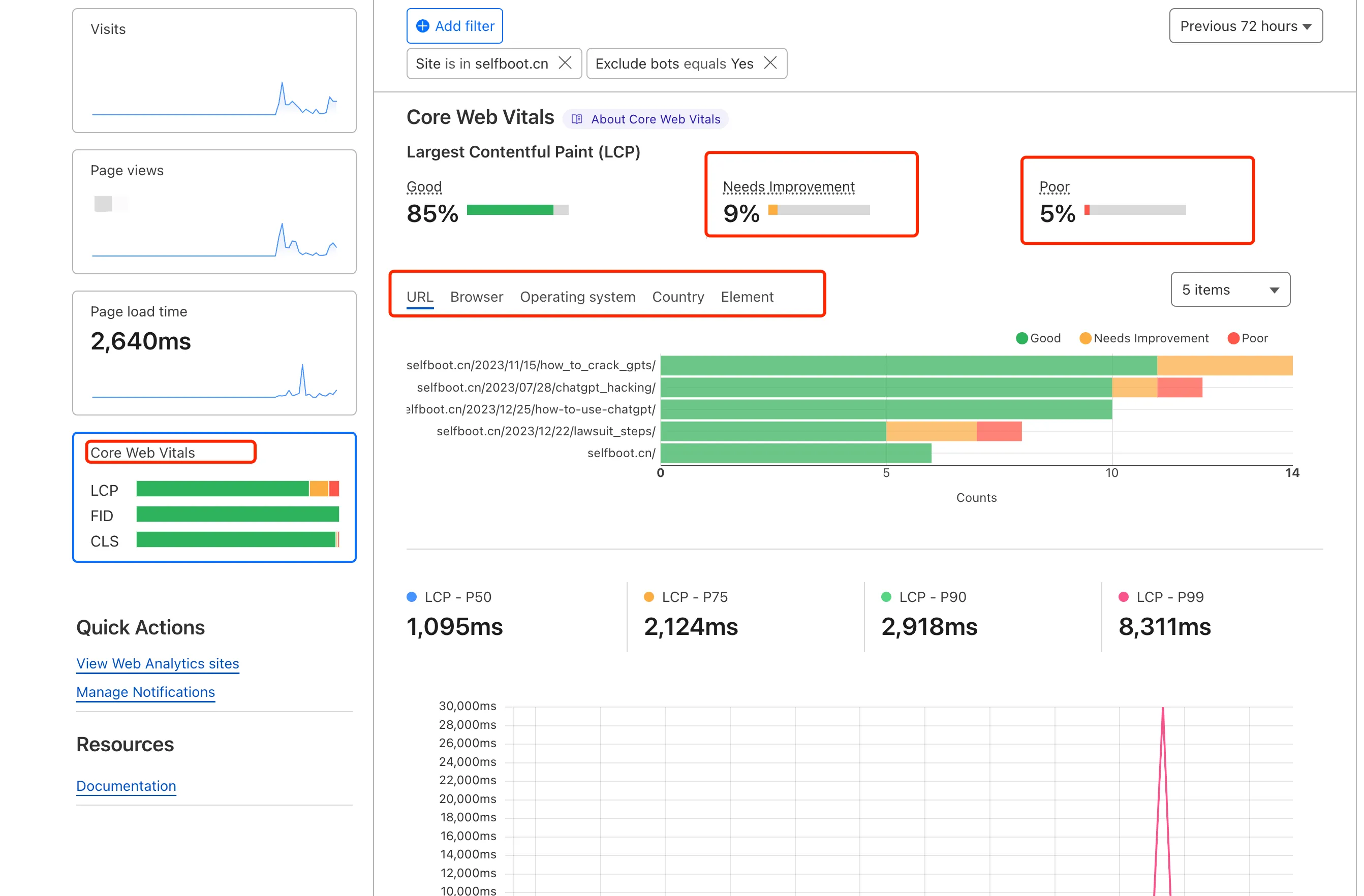 Cloudflare Web Analytics Real-time Monitoring of Blog Visit Performance