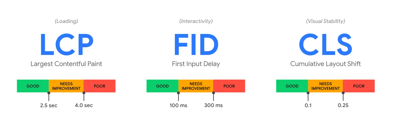 Web Page Loading Metric Evaluation Effects