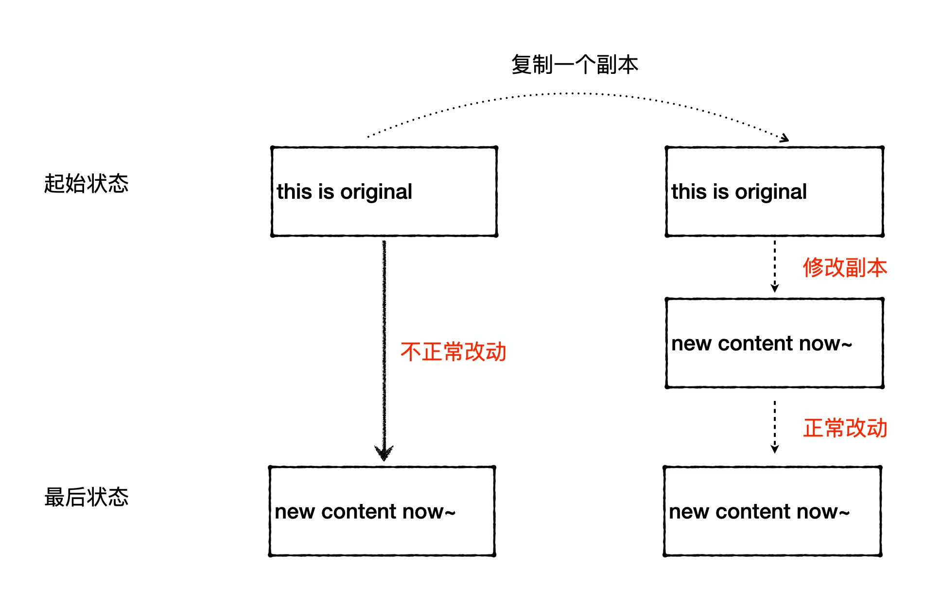 C++字符串修改副本影响到原来内容