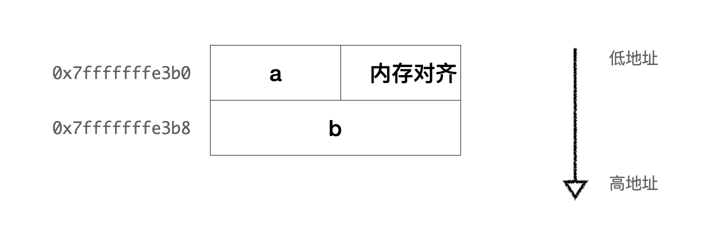 Basic data class memory distribution diagram