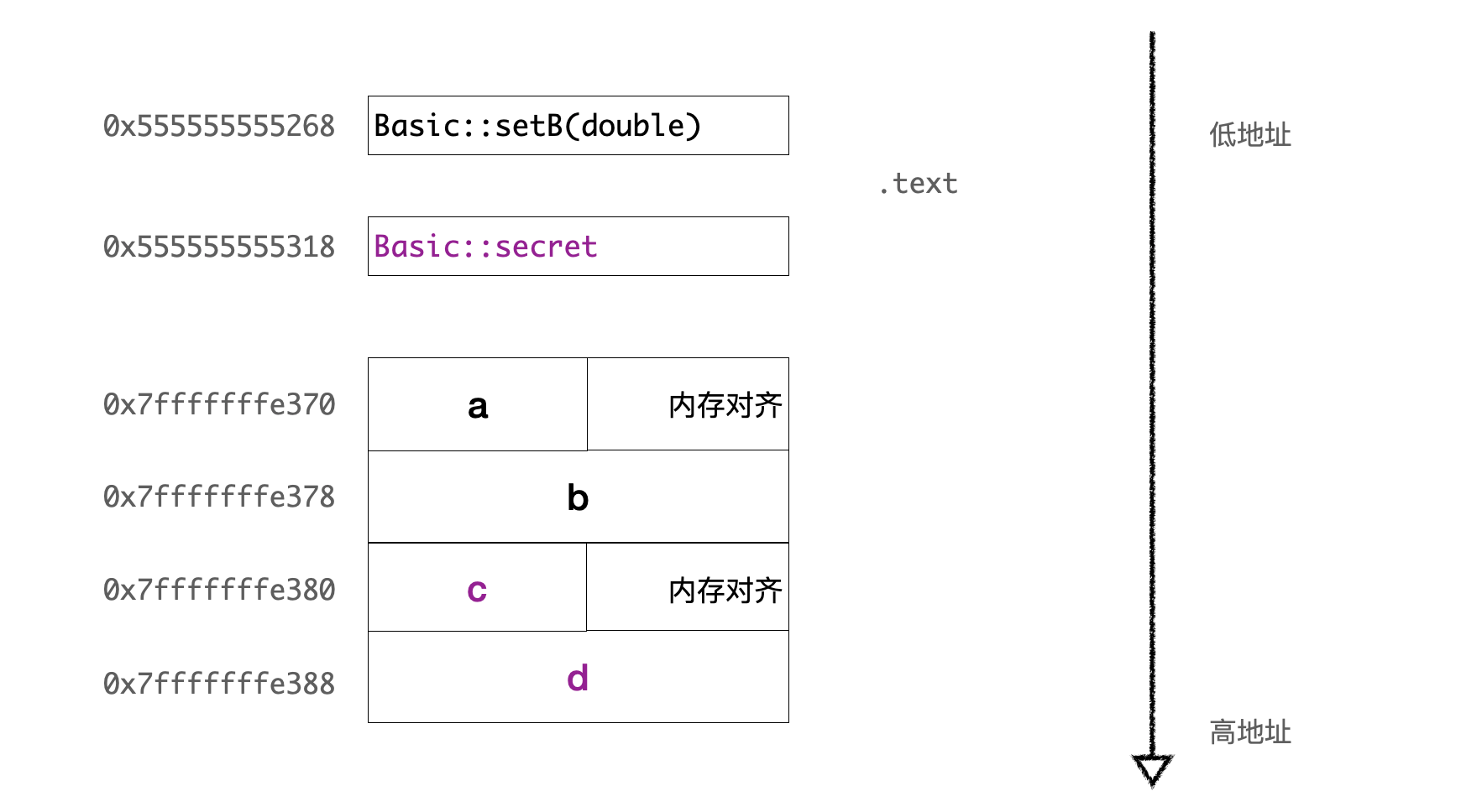 带 private 成员的内存布局