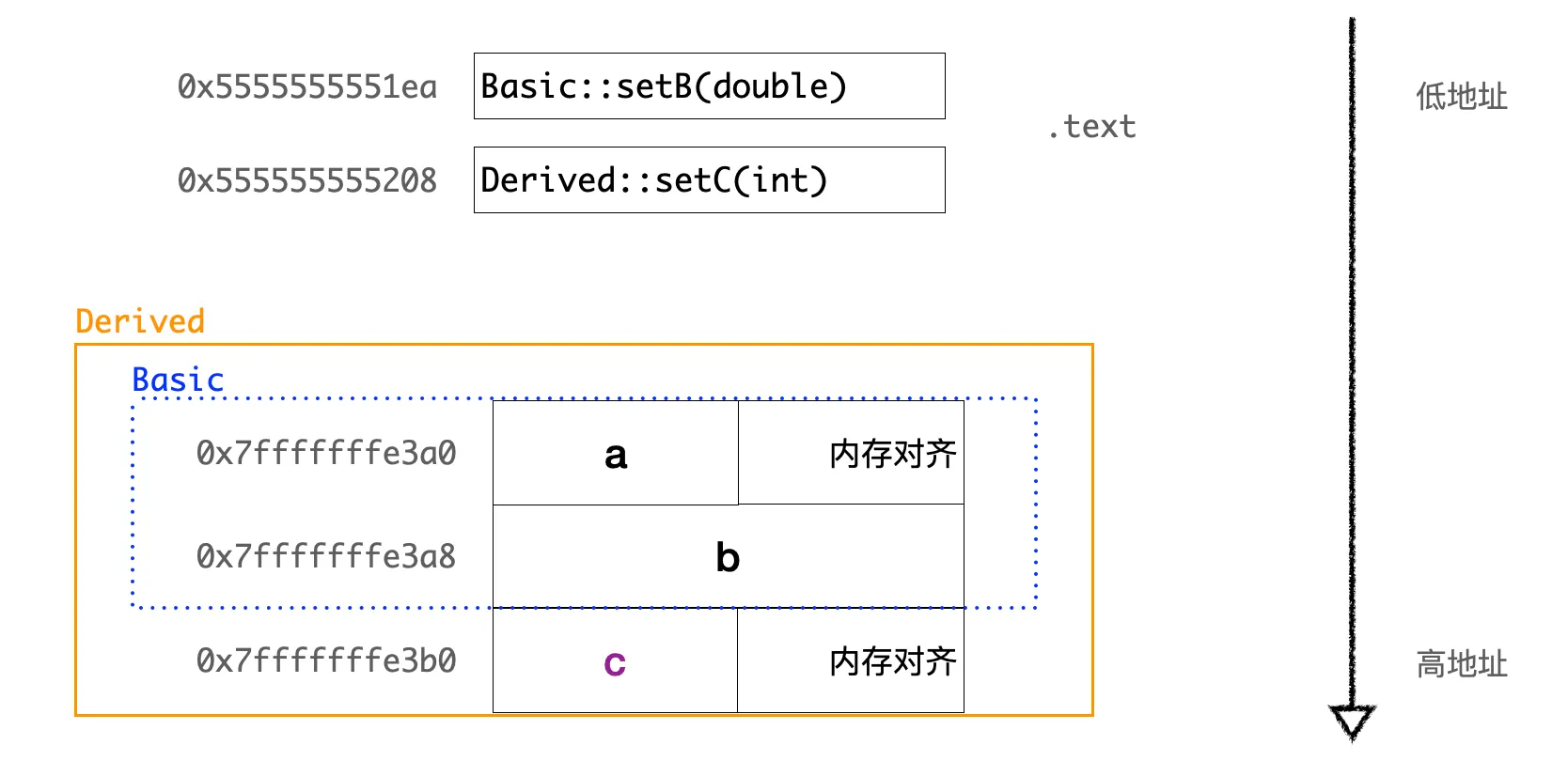 Memory layout of inherited class