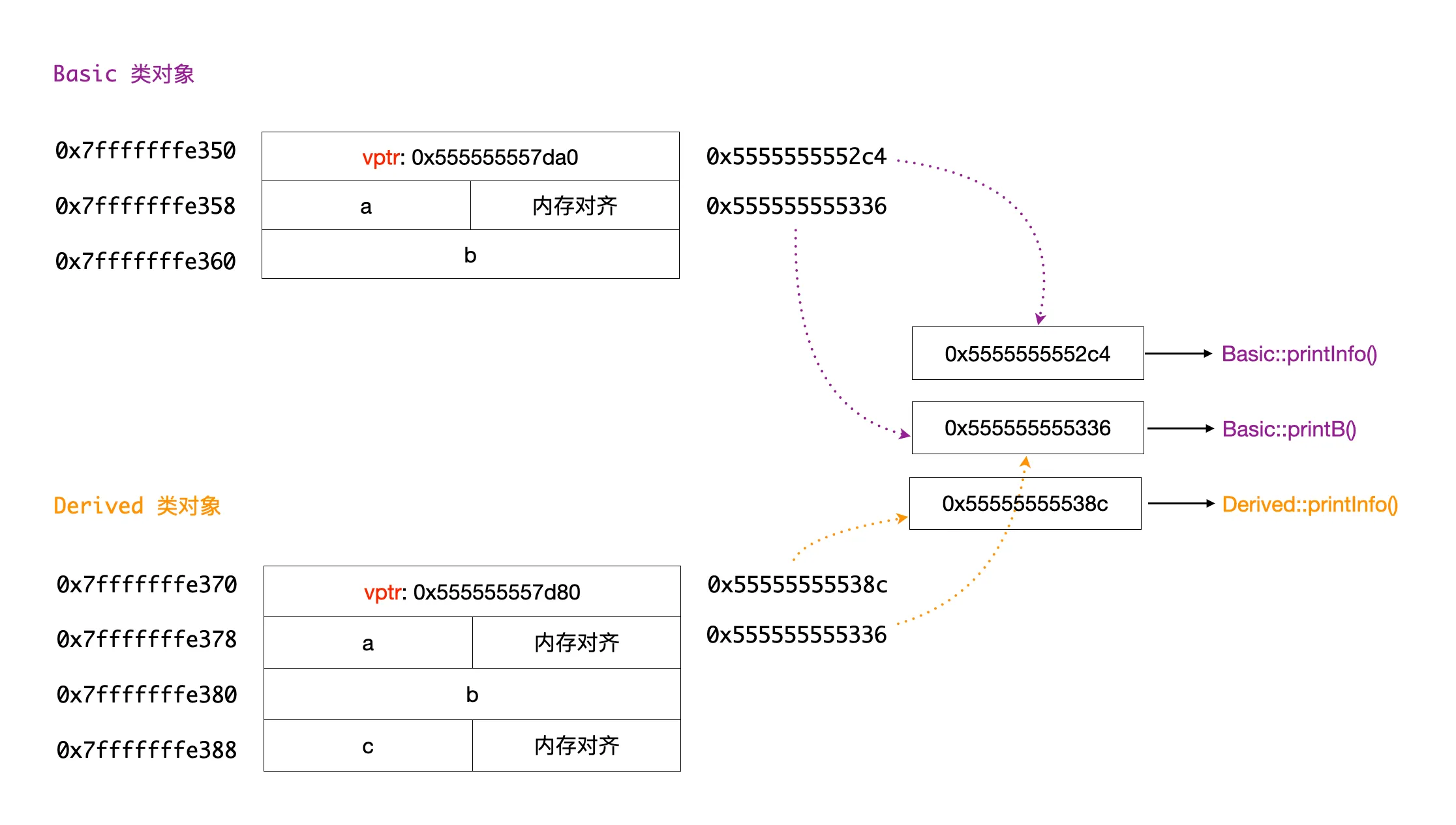 Schematic diagram of memory layout for inherited class with virtual functions