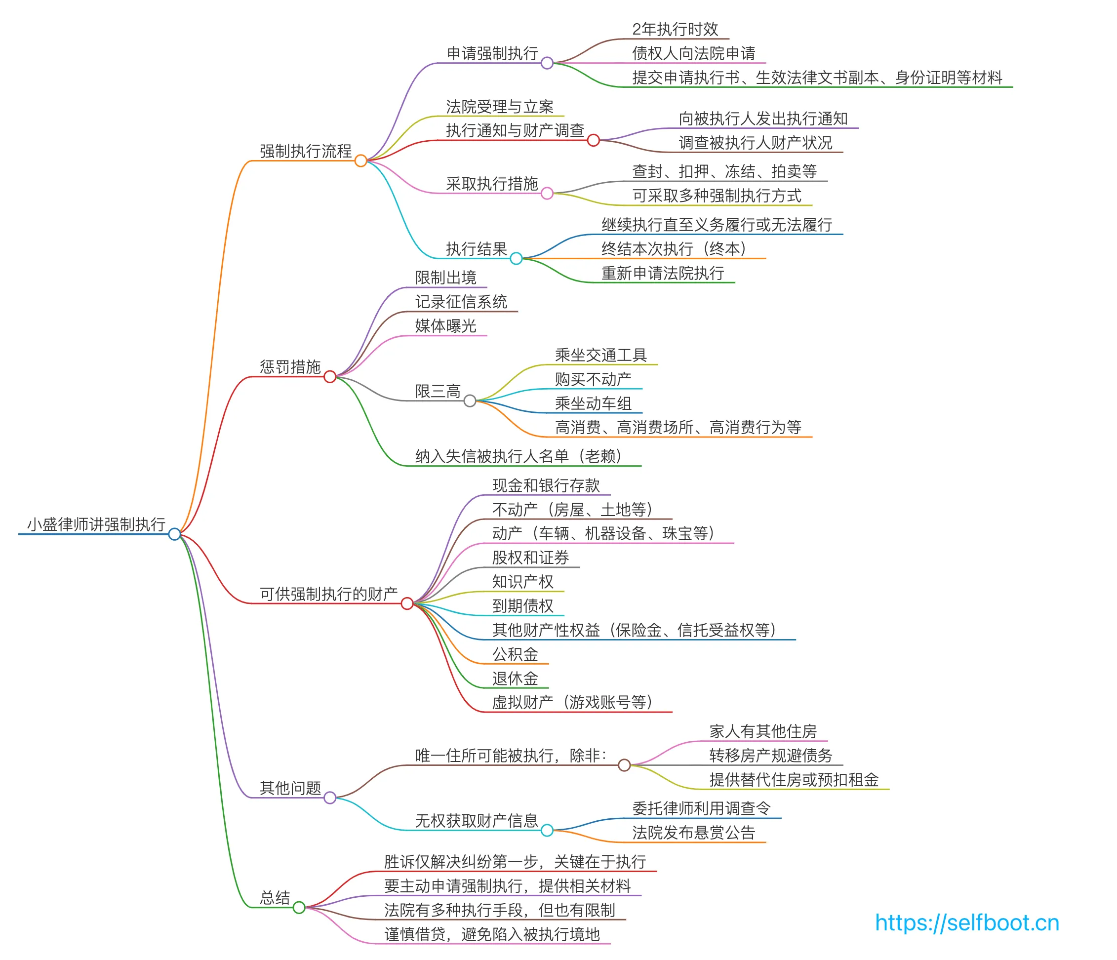 强制执行思维导图