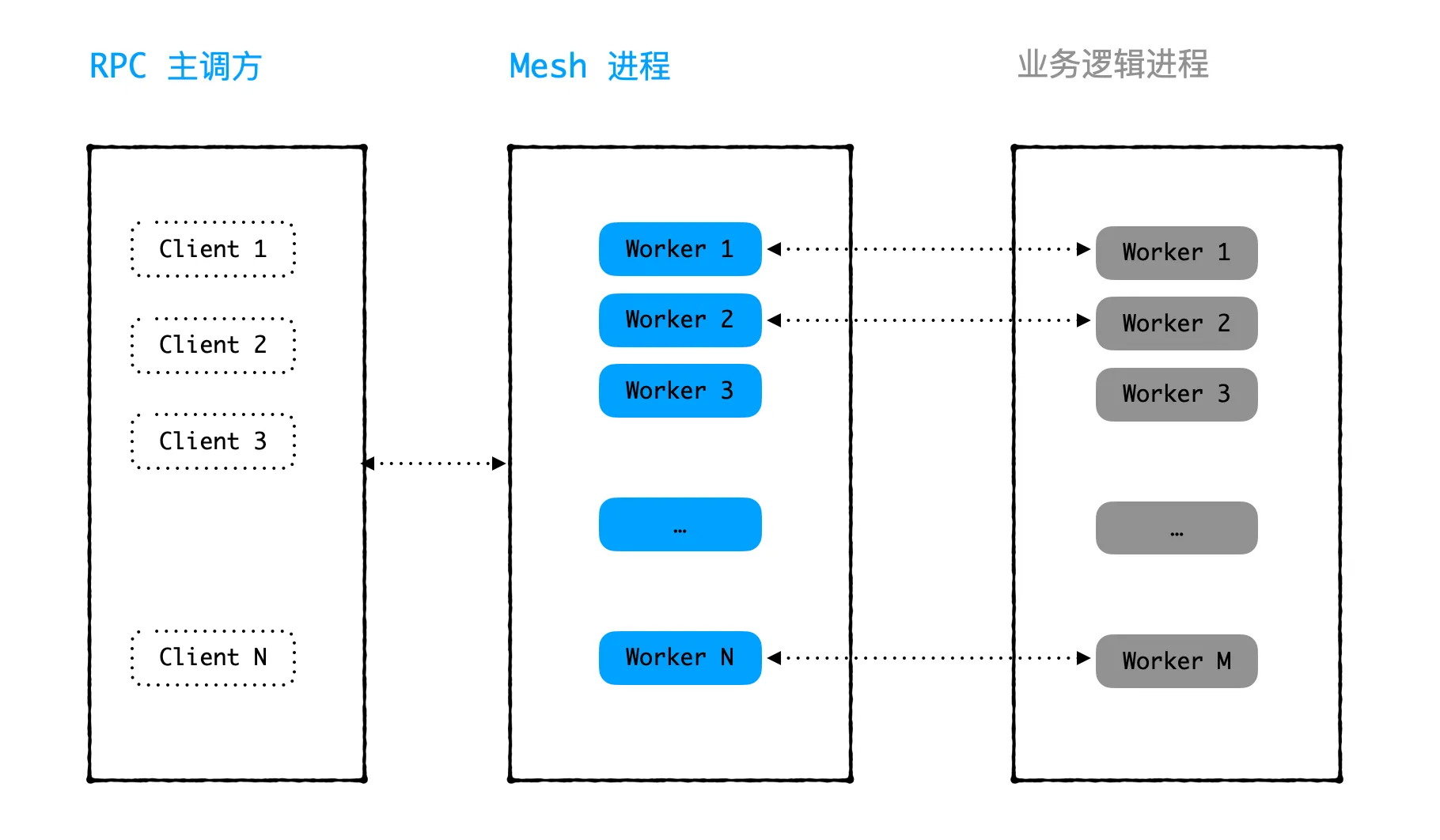 Service divided into mesh process and business process