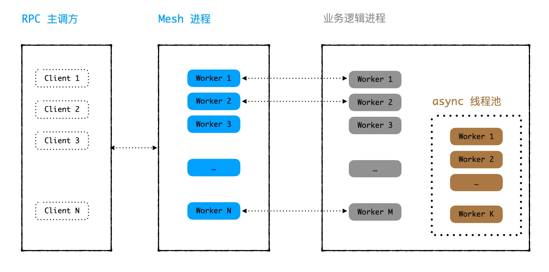 业务线程架构