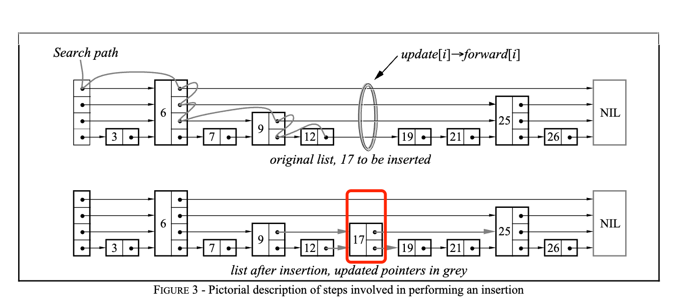 跳表插入节点过程