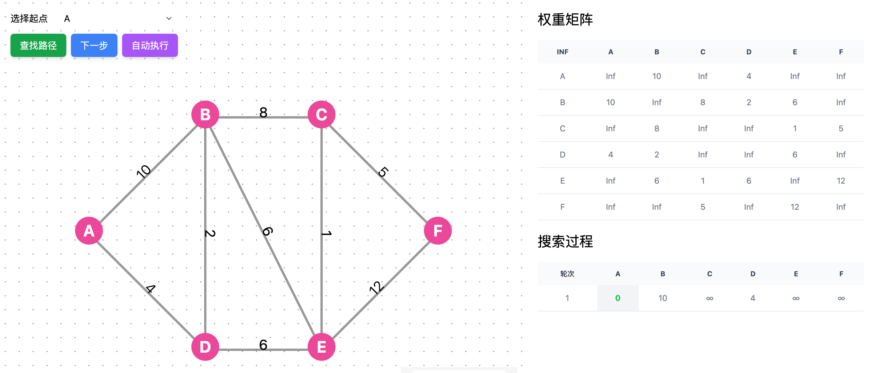 Dijkstra 算法第一步