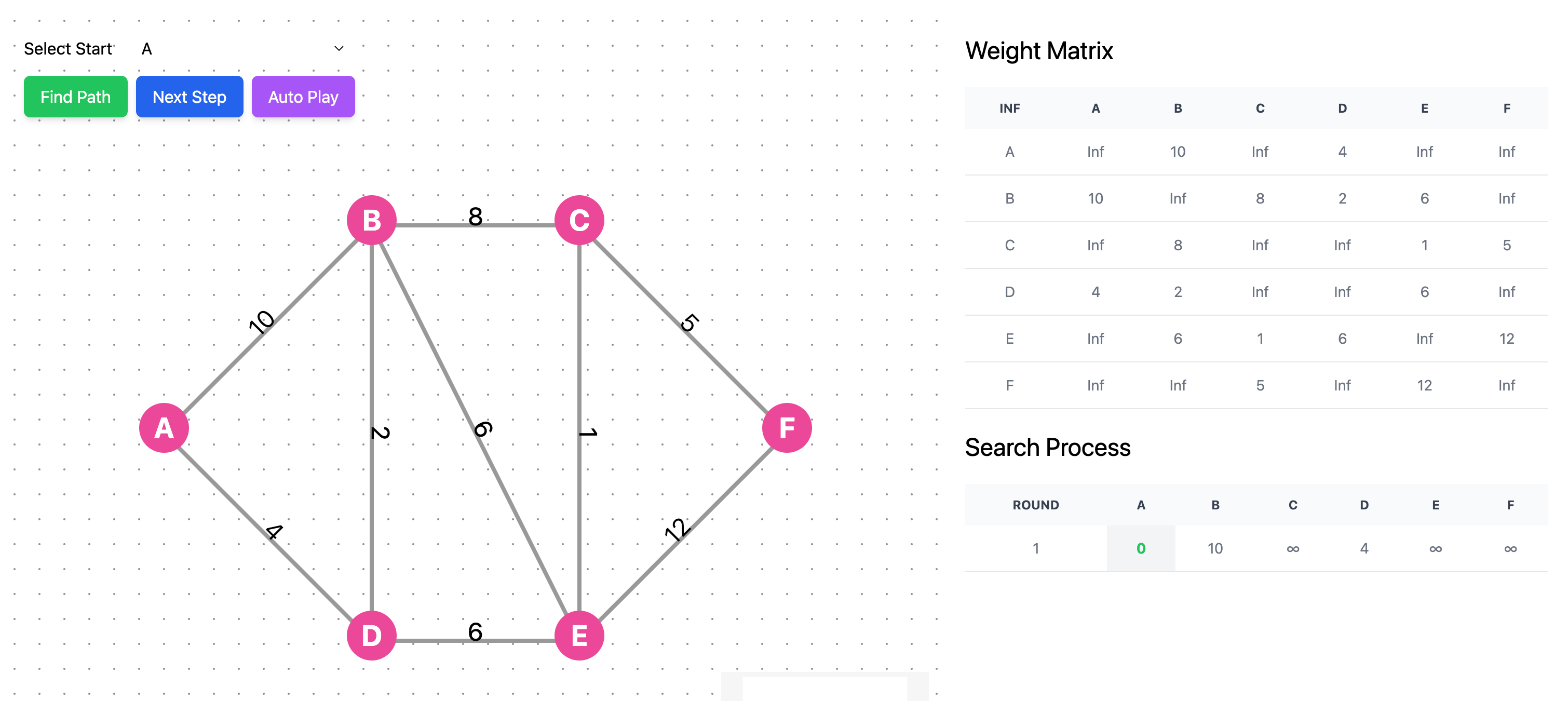 Dijkstra Algorithm Step 1