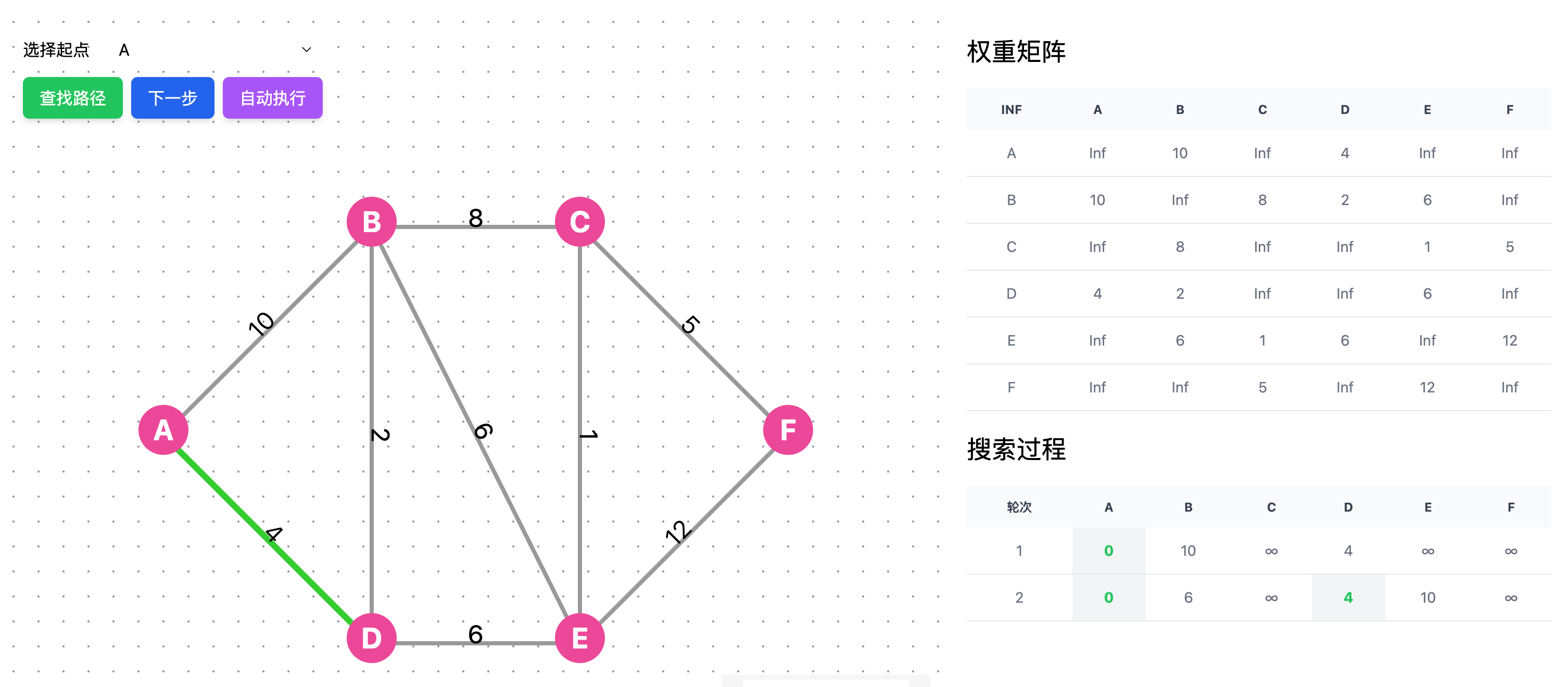 Dijkstra 算法第二步