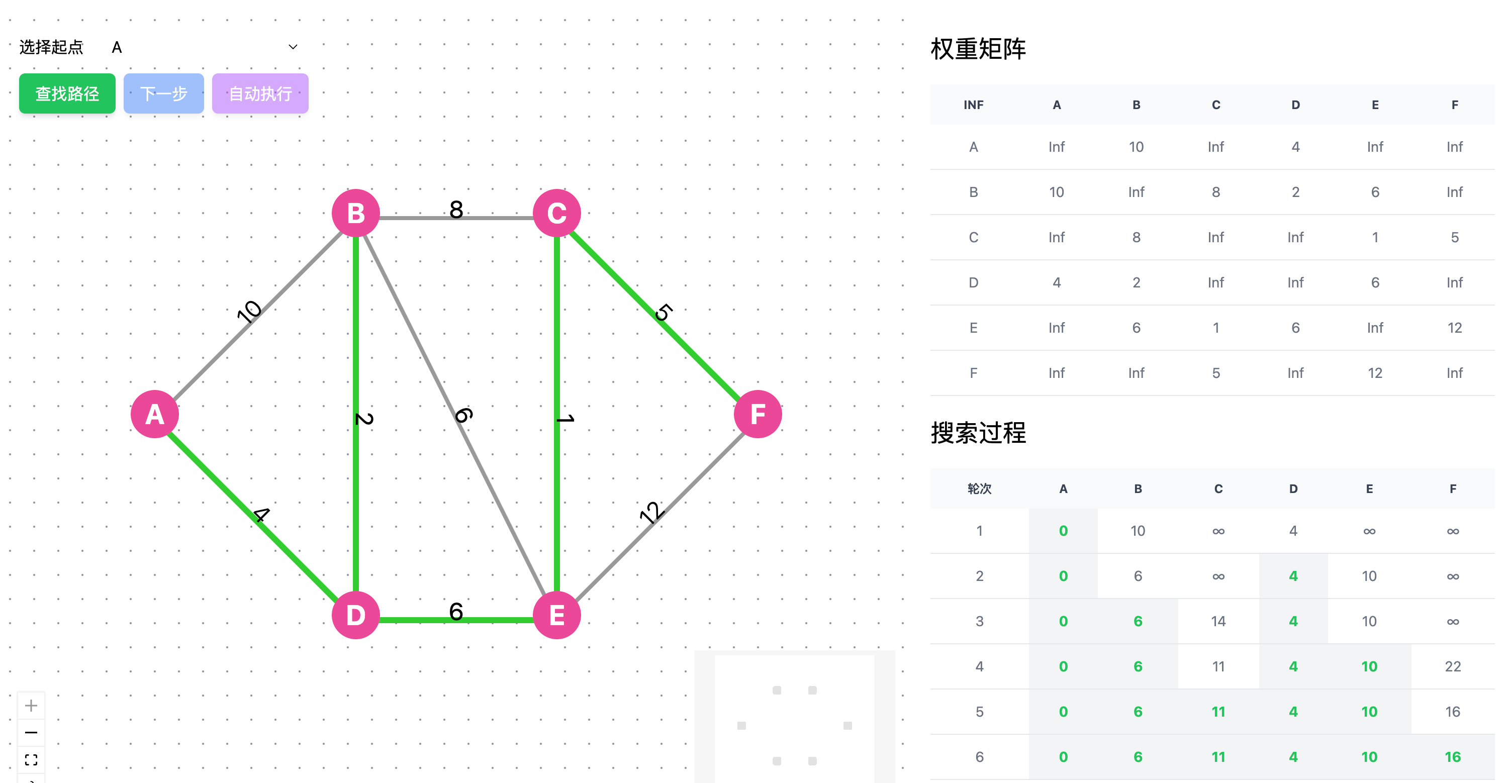 Dijkstra 算法最终结果