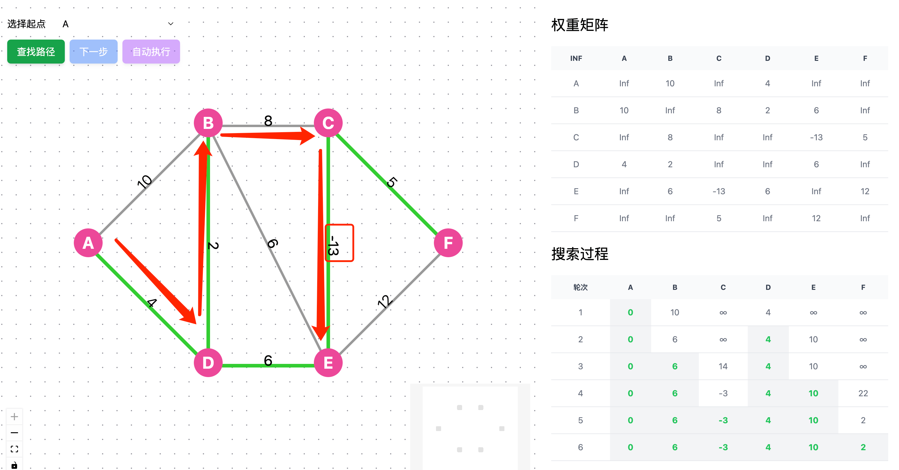 Dijkstra 算法负权重图