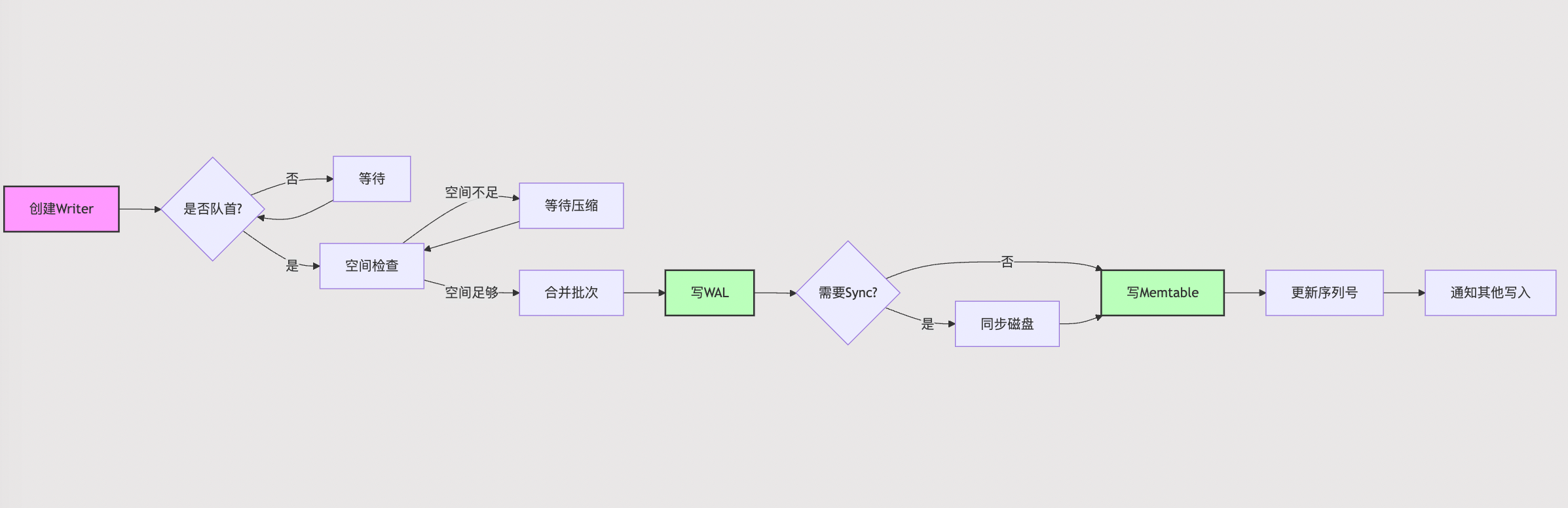 LevelDB 写入整体流程图